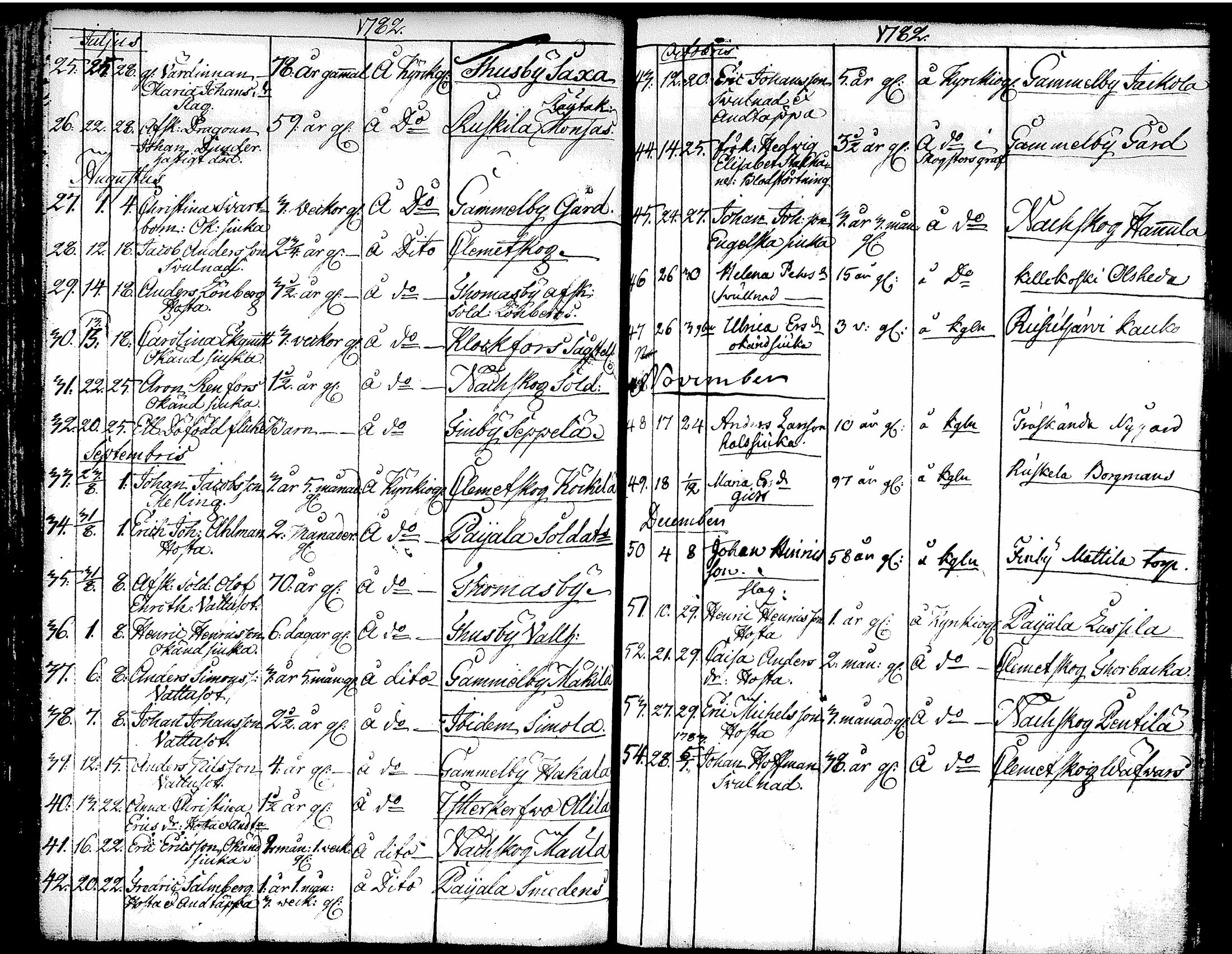 [ ../kirjat/Kirkonkirjat/tuusula/syntyneet-vihityt-kuolleet_1777-1808_tk321-322/kuvat/145.jpg ]