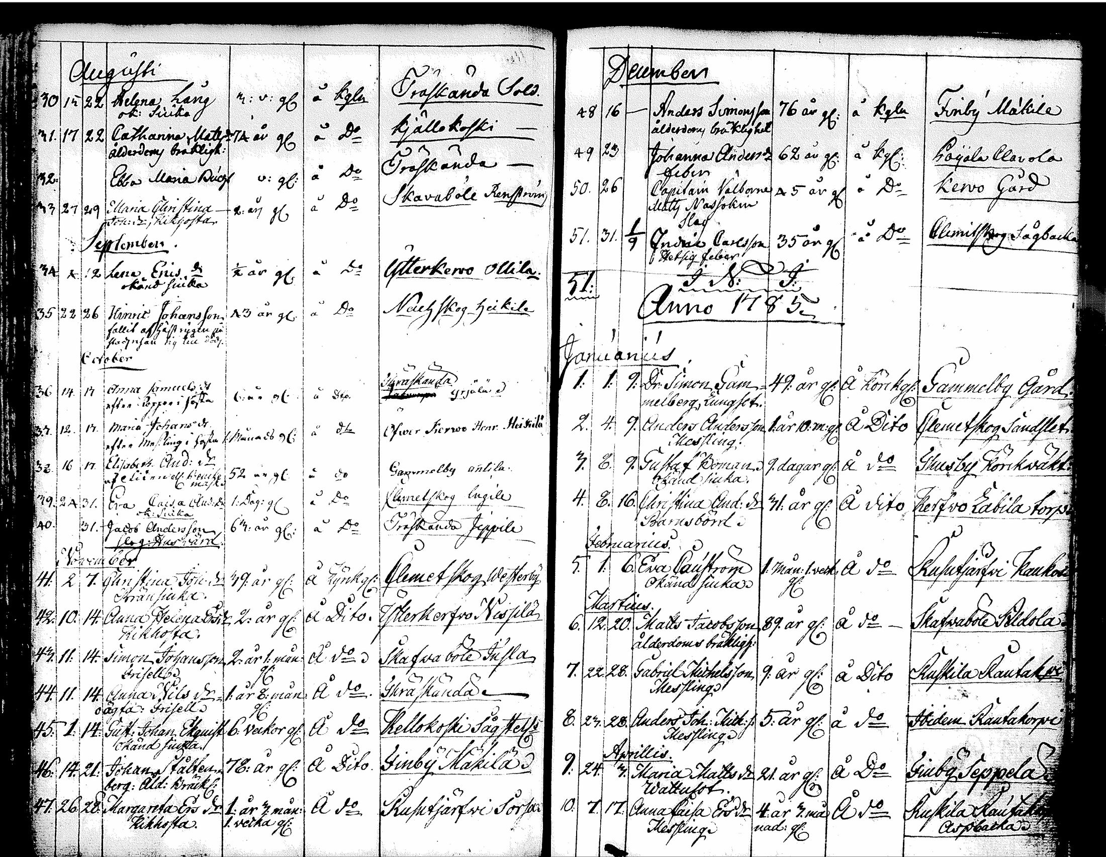 [ ../kirjat/Kirkonkirjat/tuusula/syntyneet-vihityt-kuolleet_1777-1808_tk321-322/kuvat/149.jpg ]