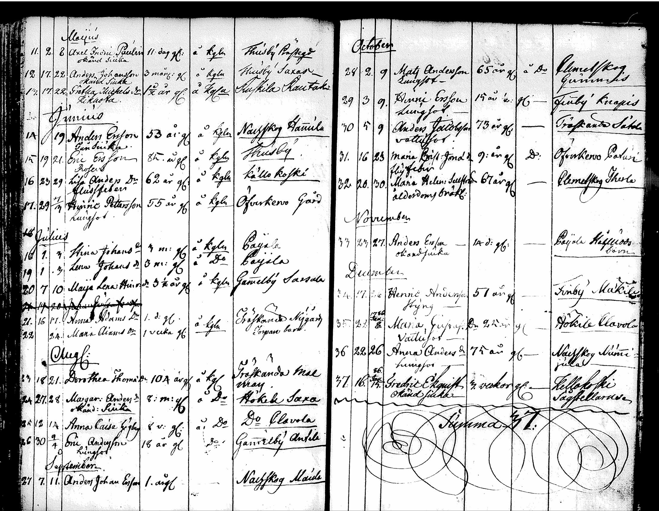 [ ../kirjat/Kirkonkirjat/tuusula/syntyneet-vihityt-kuolleet_1777-1808_tk321-322/kuvat/150.jpg ]