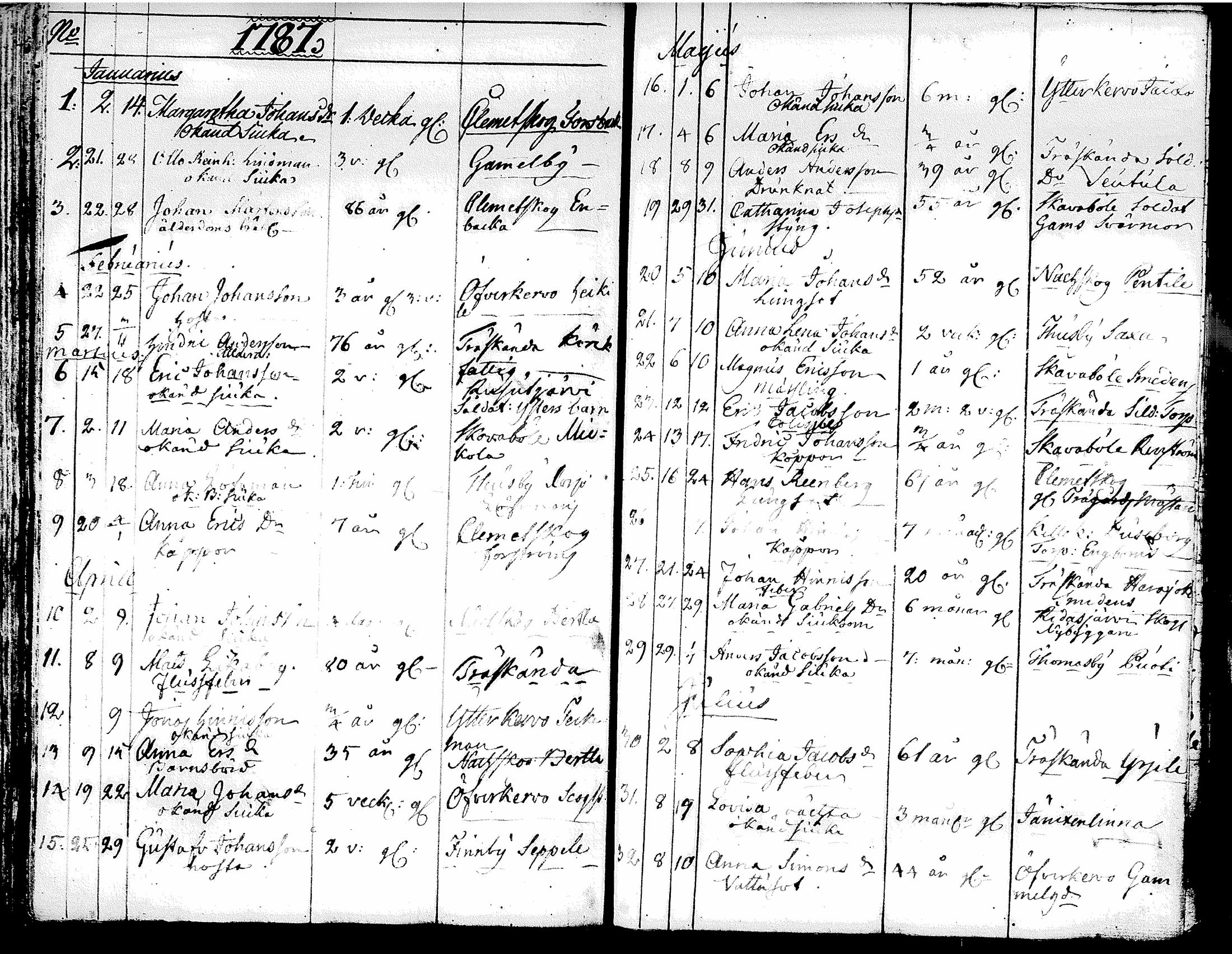 [ ../kirjat/Kirkonkirjat/tuusula/syntyneet-vihityt-kuolleet_1777-1808_tk321-322/kuvat/153.jpg ]