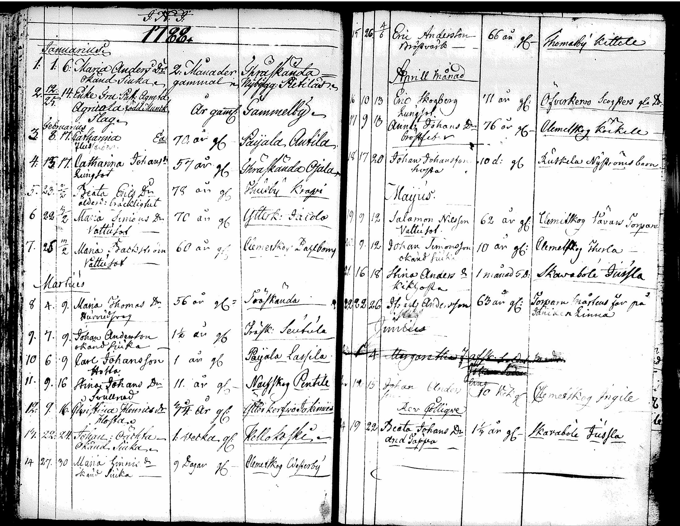 [ ../kirjat/Kirkonkirjat/tuusula/syntyneet-vihityt-kuolleet_1777-1808_tk321-322/kuvat/155.jpg ]