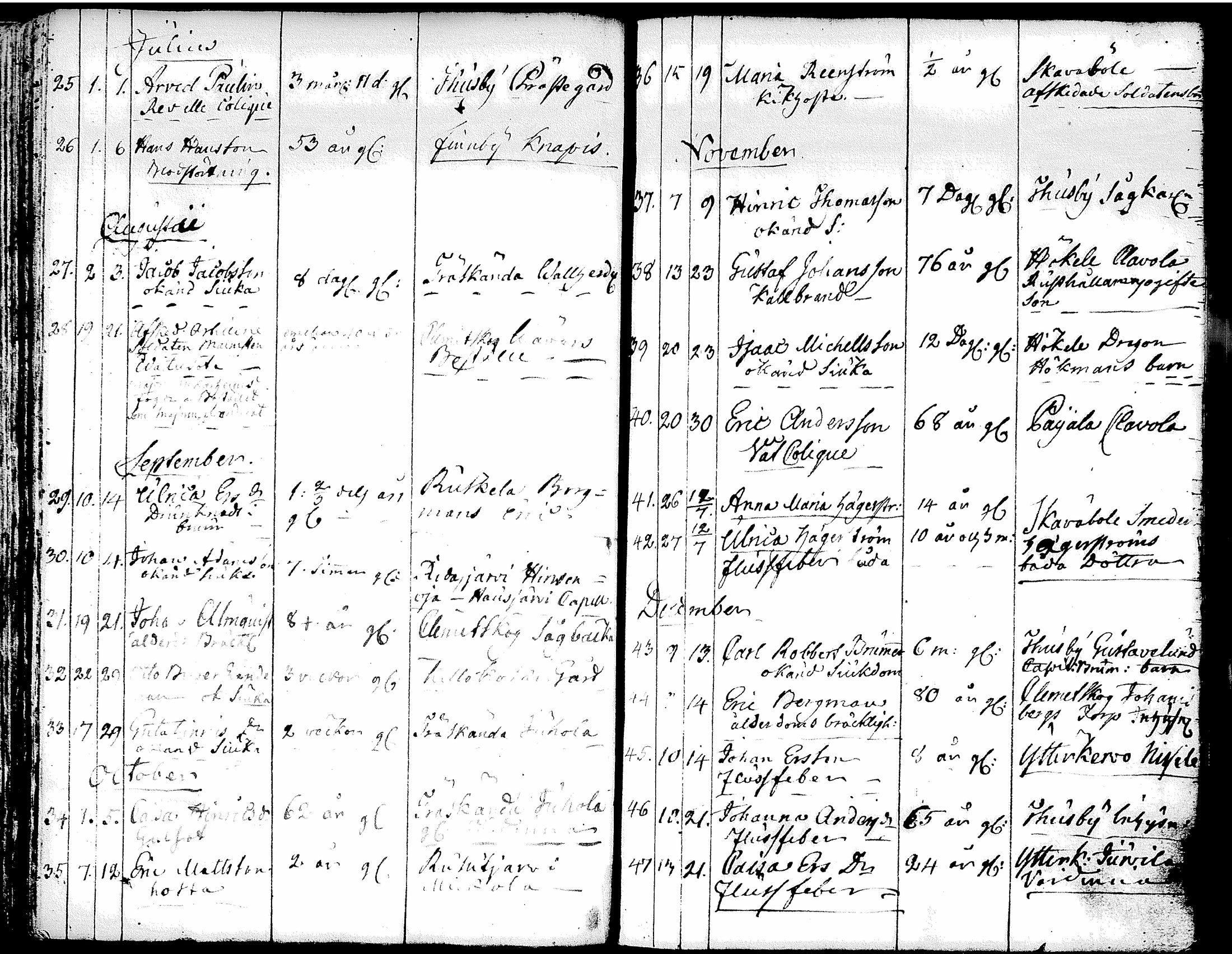 [ ../kirjat/Kirkonkirjat/tuusula/syntyneet-vihityt-kuolleet_1777-1808_tk321-322/kuvat/156.jpg ]