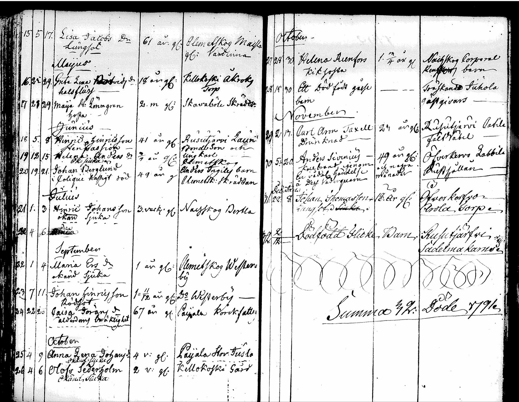 [ ../kirjat/Kirkonkirjat/tuusula/syntyneet-vihityt-kuolleet_1777-1808_tk321-322/kuvat/164.jpg ]