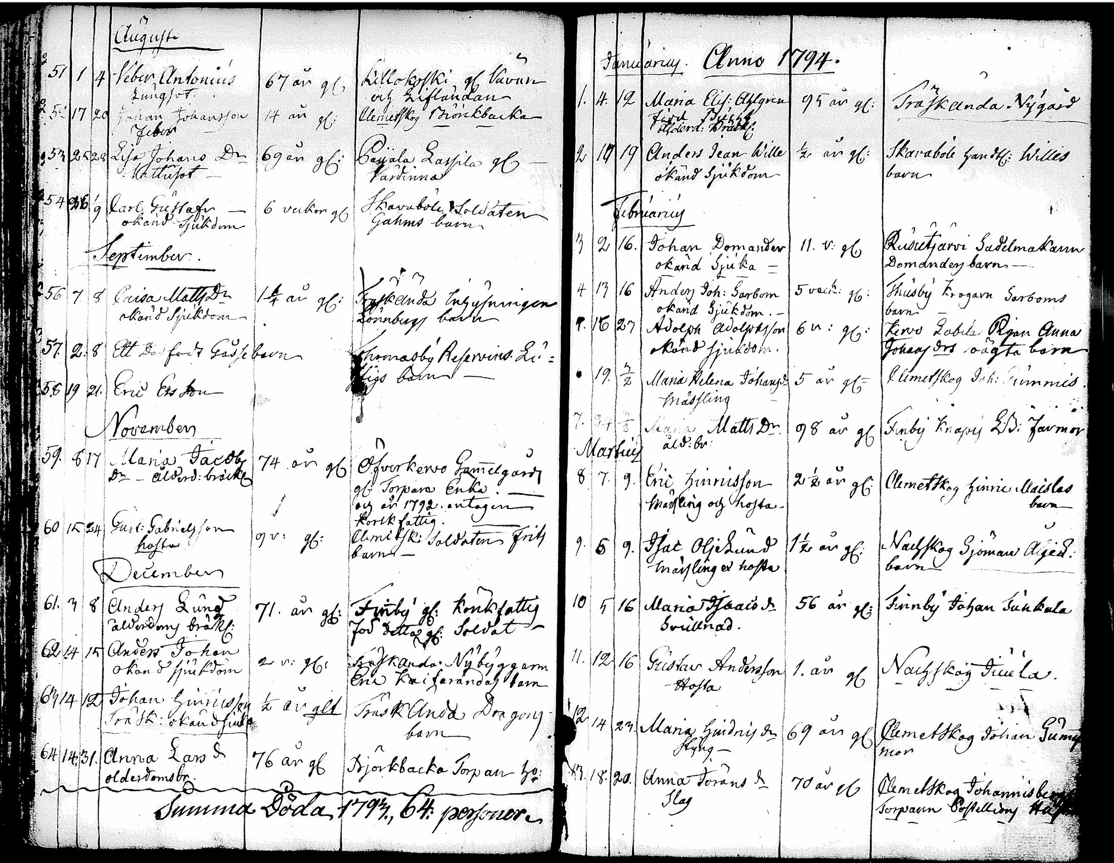 [ ../kirjat/Kirkonkirjat/tuusula/syntyneet-vihityt-kuolleet_1777-1808_tk321-322/kuvat/169.jpg ]