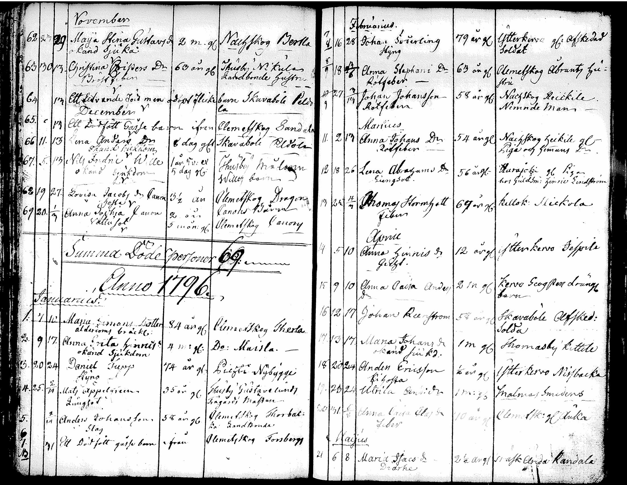 [ ../kirjat/Kirkonkirjat/tuusula/syntyneet-vihityt-kuolleet_1777-1808_tk321-322/kuvat/174.jpg ]