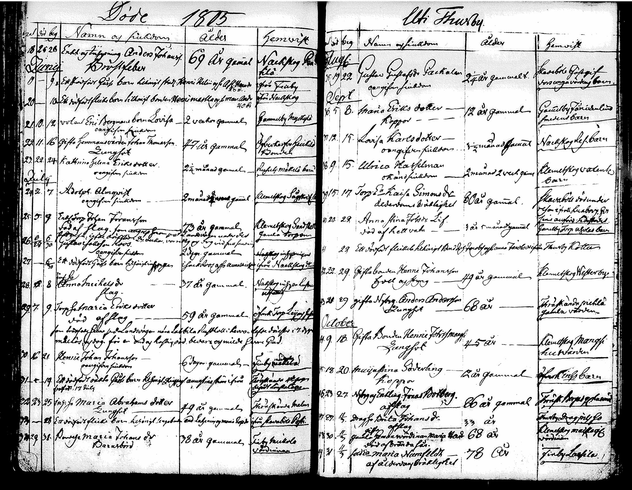 [ ../kirjat/Kirkonkirjat/tuusula/syntyneet-vihityt-kuolleet_1777-1808_tk321-322/kuvat/223.jpg ]
