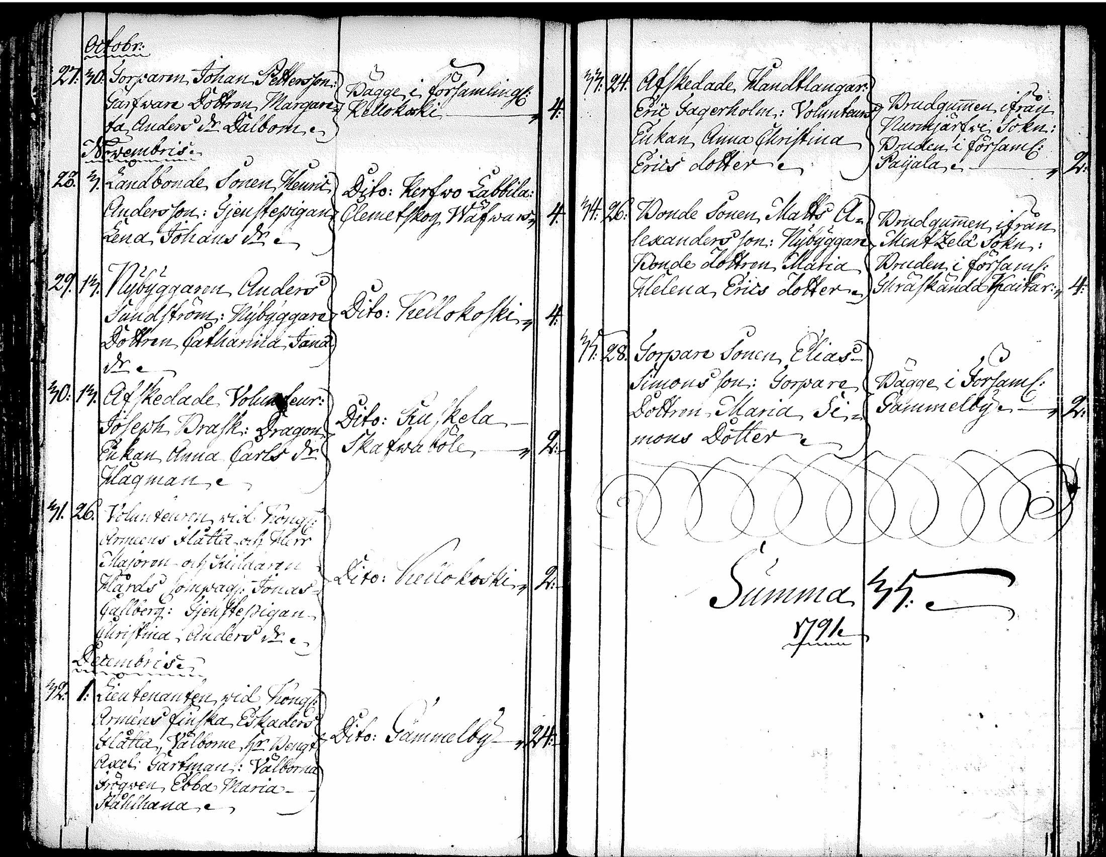 [ ../kirjat/Kirkonkirjat/tuusula/syntyneet-vihityt-kuolleet_1777-1808_tk321-322/kuvat/248.jpg ]