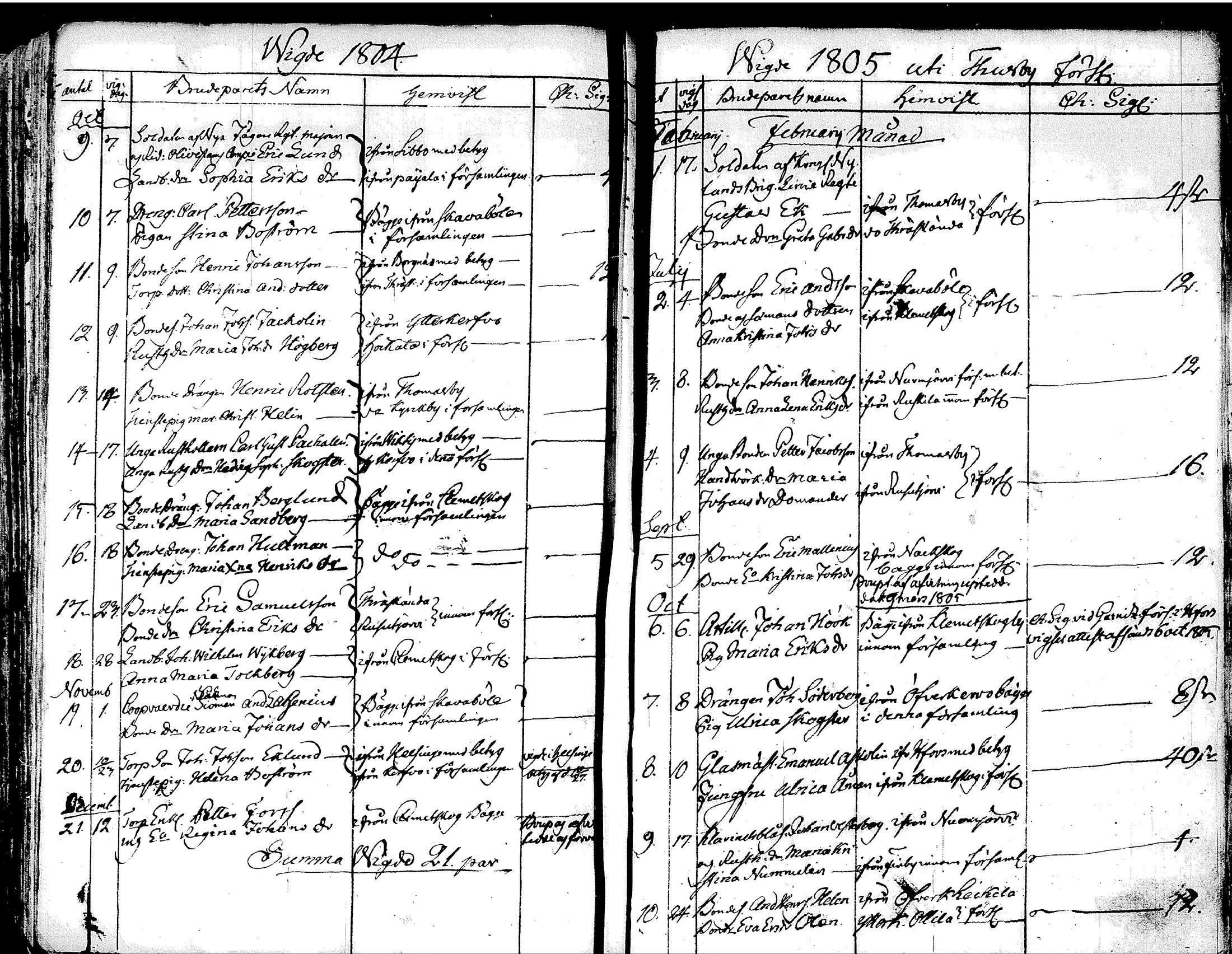 [ ../kirjat/Kirkonkirjat/tuusula/syntyneet-vihityt-kuolleet_1777-1808_tk321-322/kuvat/274.jpg ]