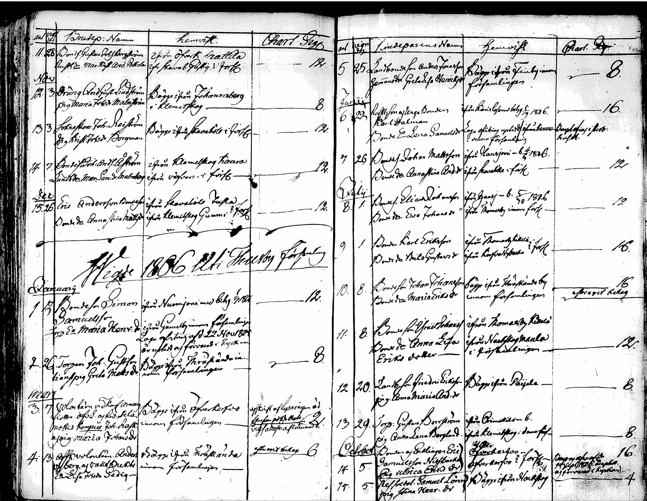 [ ../kirjat/Kirkonkirjat/tuusula/syntyneet-vihityt-kuolleet_1777-1808_tk321-322/kuvat/276.jpg ]