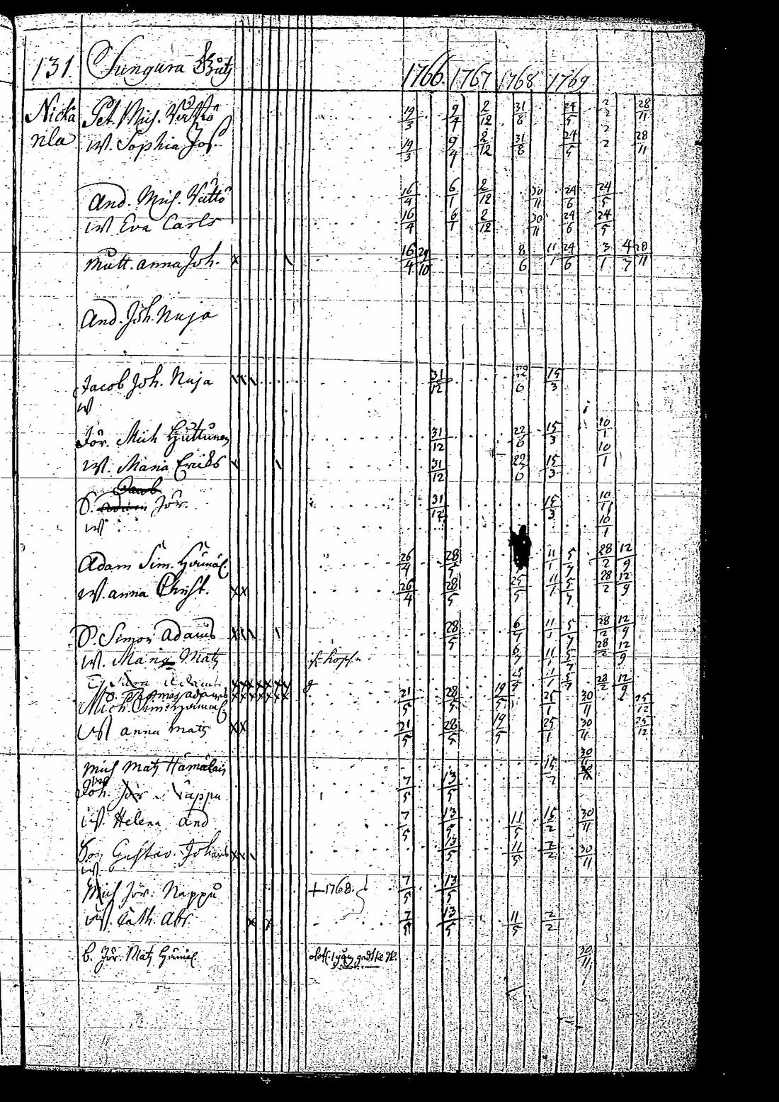 [ ../kirjat/Kirkonkirjat/tuutari/rippikirja_1766-1770_os189/kuvat/136.jpg ]
