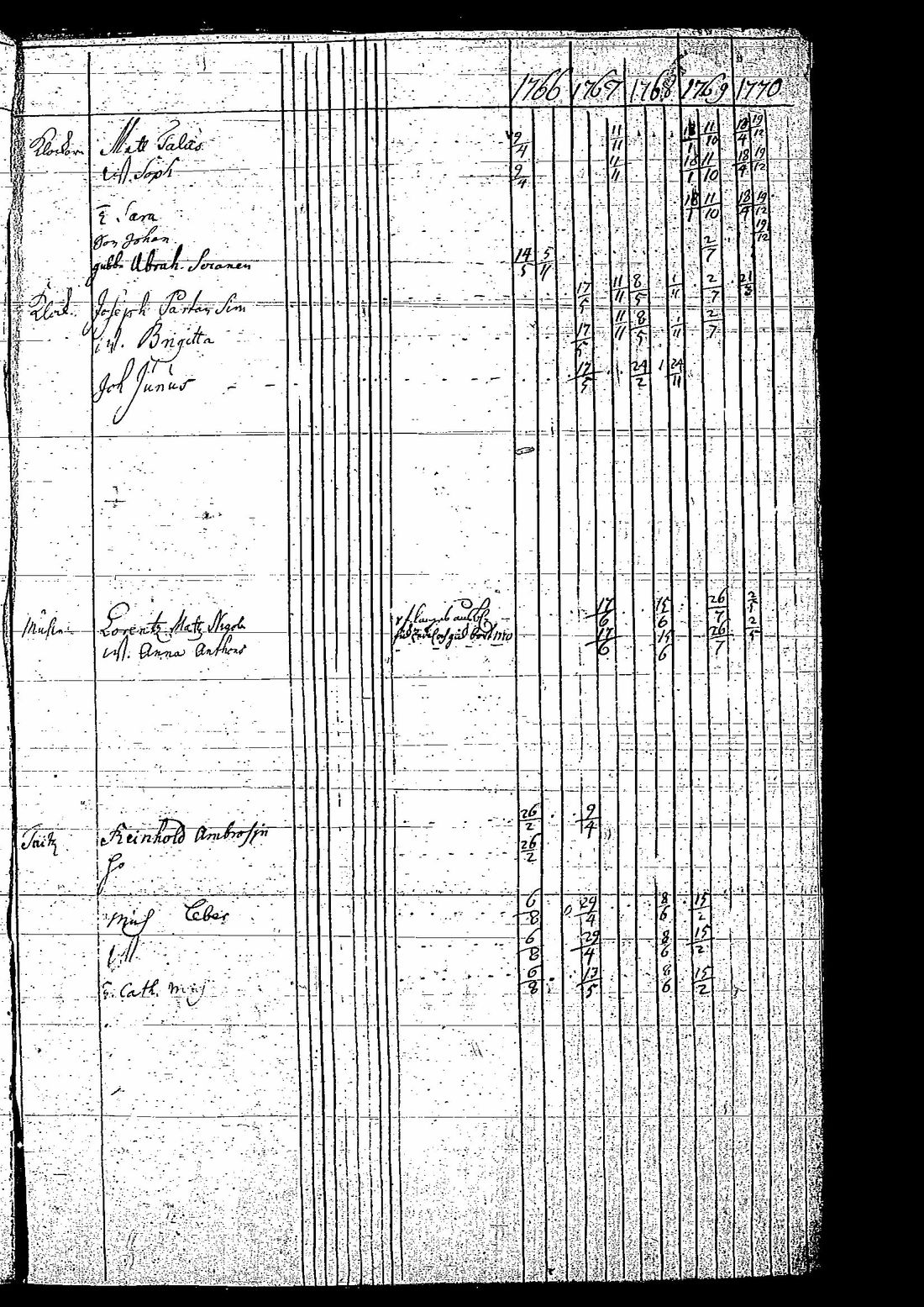 [ ../kirjat/Kirkonkirjat/tuutari/rippikirja_1766-1770_os189/kuvat/142.jpg ]