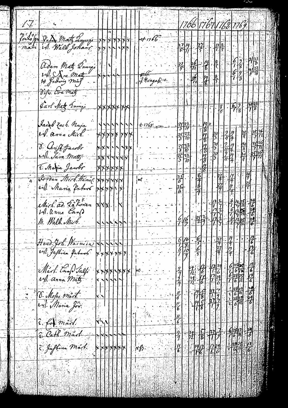 [ ../kirjat/Kirkonkirjat/tuutari/rippikirja_1766-1770_os189/kuvat/20.jpg ]