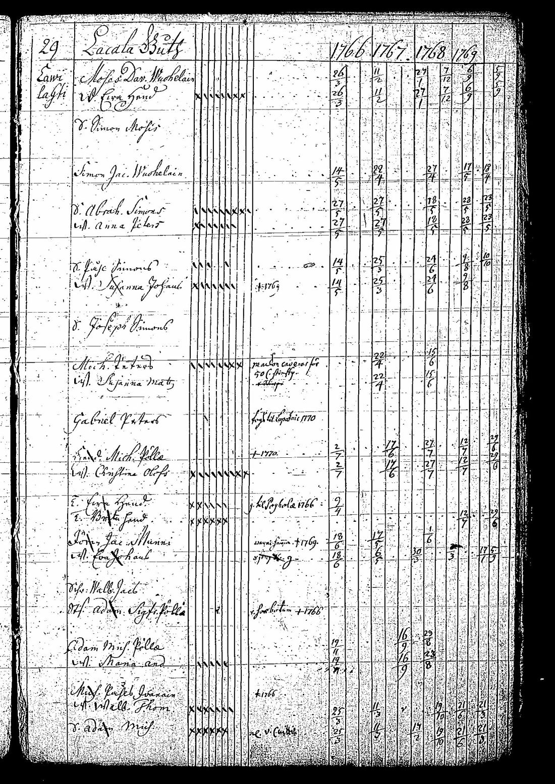 [ ../kirjat/Kirkonkirjat/tuutari/rippikirja_1766-1770_os189/kuvat/32.jpg ]