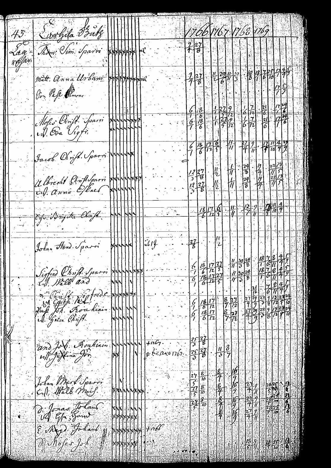 [ ../kirjat/Kirkonkirjat/tuutari/rippikirja_1766-1770_os189/kuvat/46.jpg ]