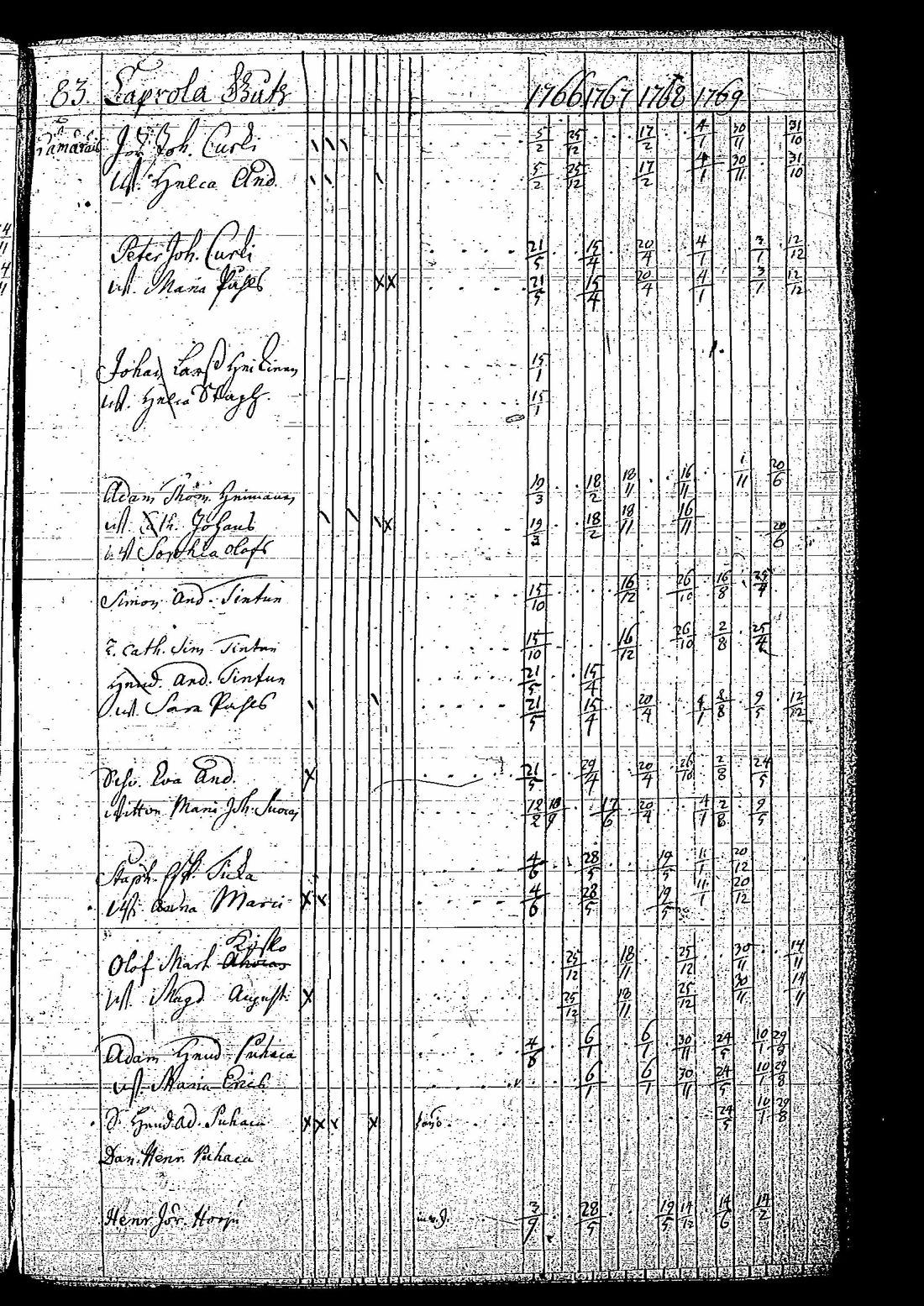 [ ../kirjat/Kirkonkirjat/tuutari/rippikirja_1766-1770_os189/kuvat/86.jpg ]