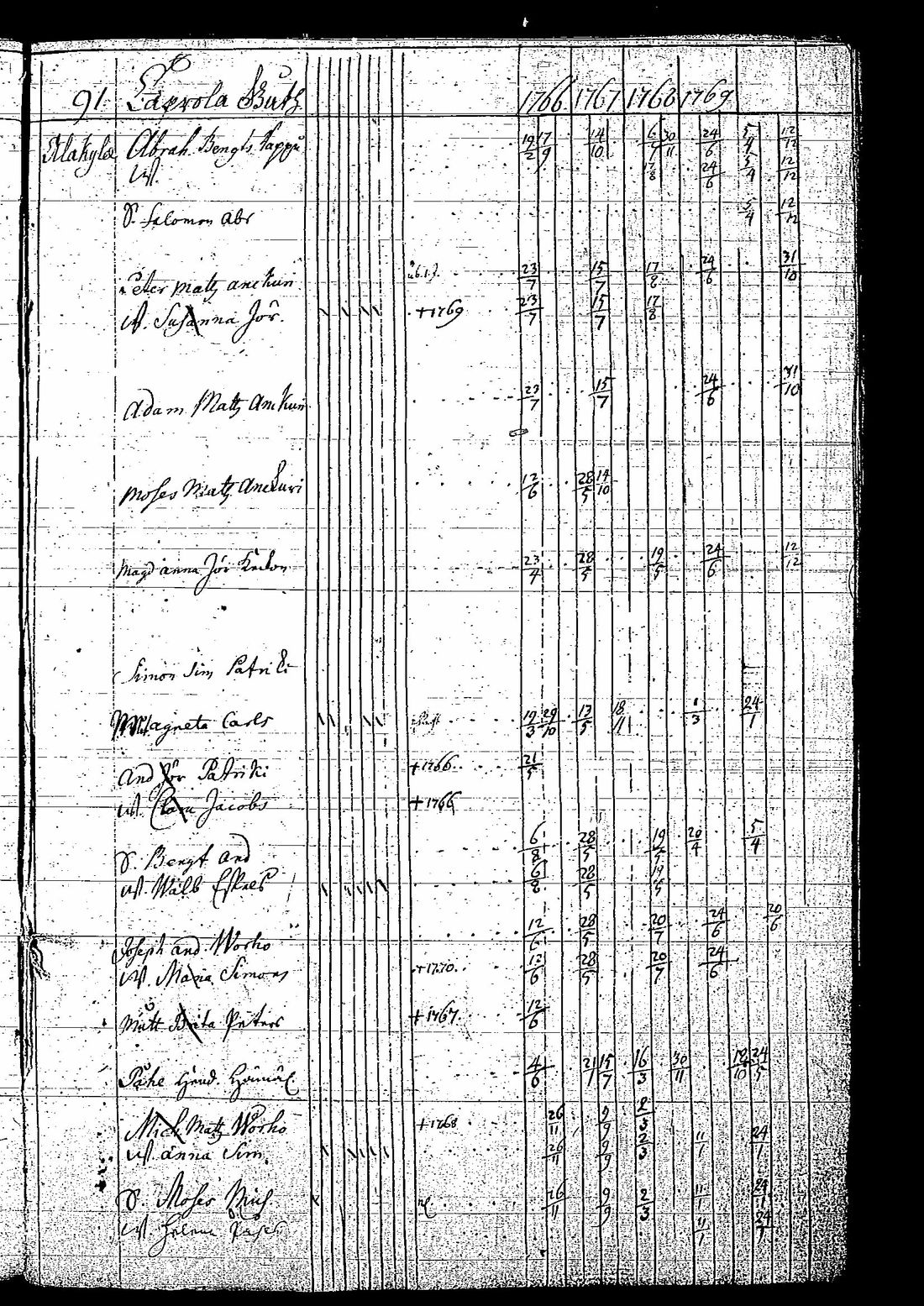 [ ../kirjat/Kirkonkirjat/tuutari/rippikirja_1766-1770_os189/kuvat/94.jpg ]