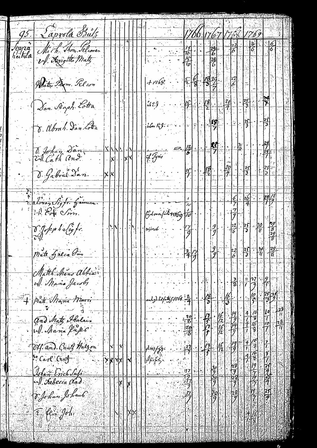 [ ../kirjat/Kirkonkirjat/tuutari/rippikirja_1766-1770_os189/kuvat/98.jpg ]