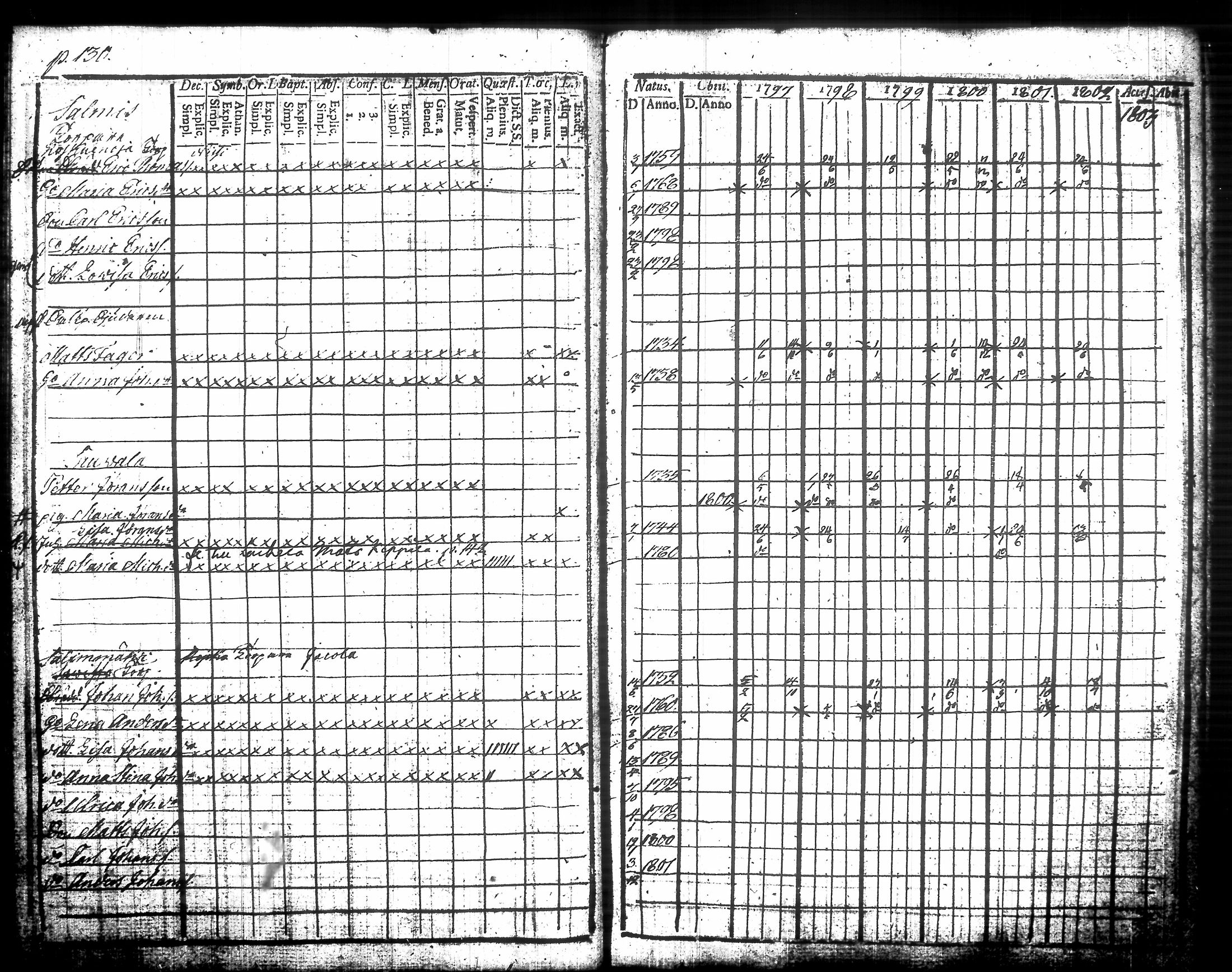 [ ../kirjat/Kirkonkirjat/urjala/rippikirja_1797-1803_tk659/kuvat/154.jpg ]