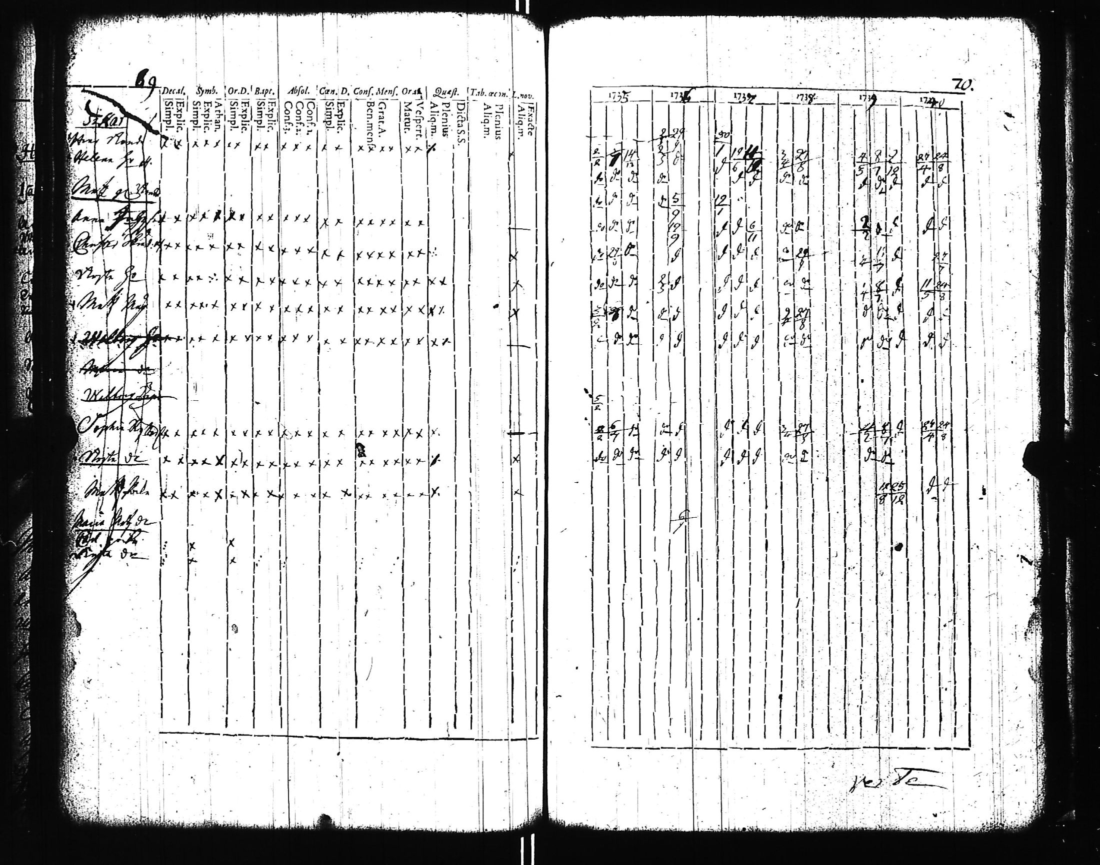 [ ../kirjat/Kirkonkirjat/uskela/rippikirja_1729-1752_jk886/kuvat/39.jpg ]