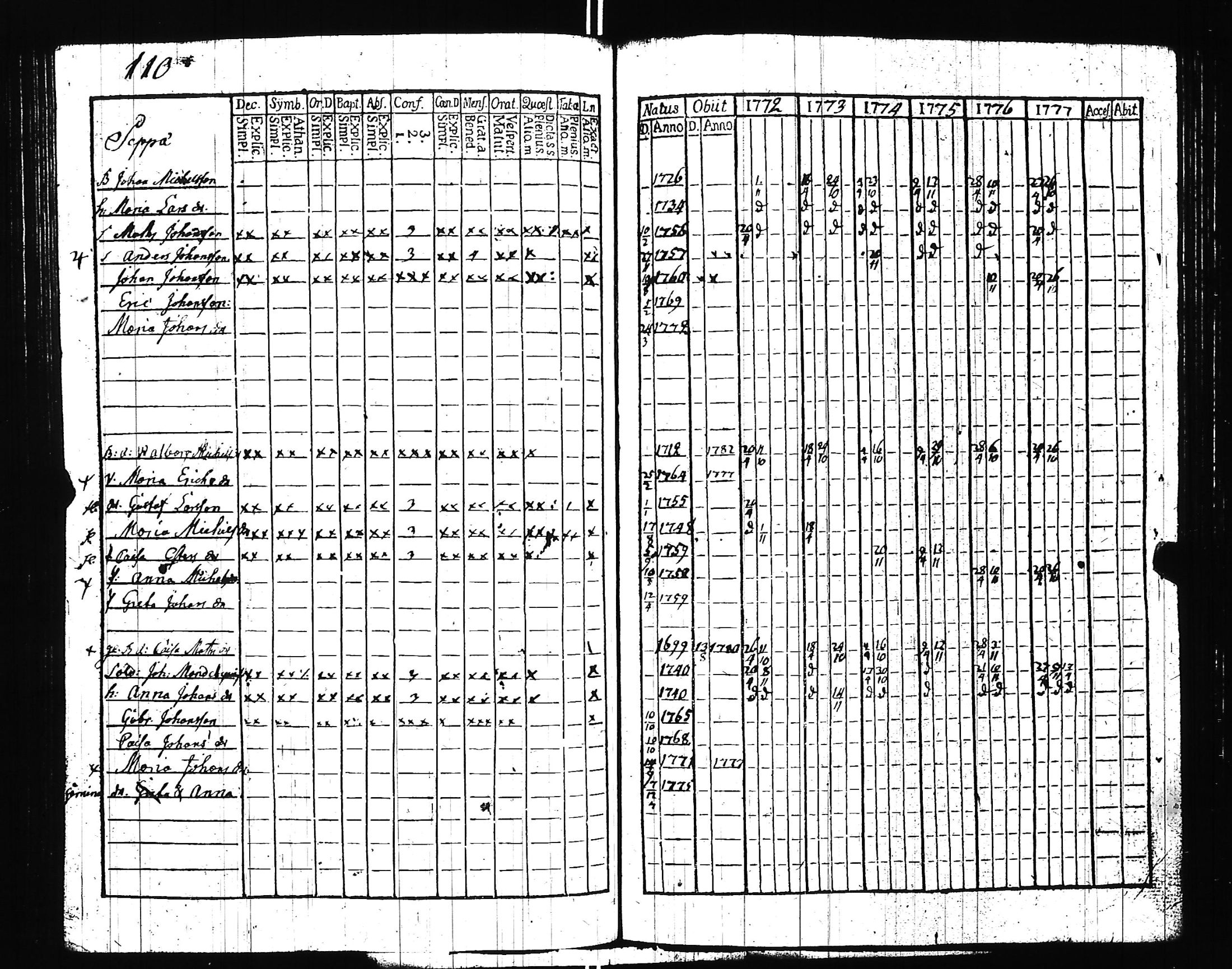 [ ../kirjat/Kirkonkirjat/uskela/rippikirja_1772-1795_jk886/kuvat/114.jpg ]