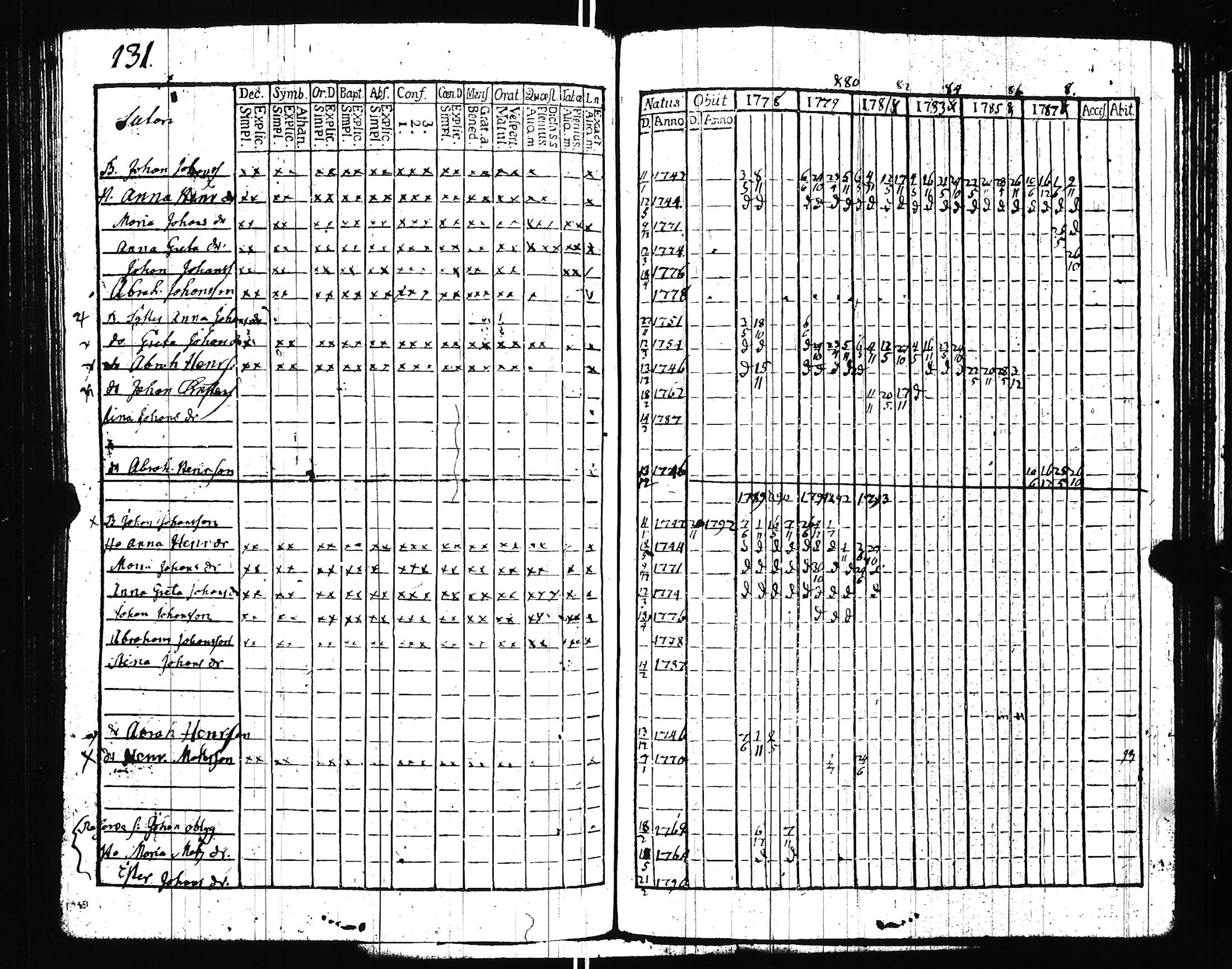 [ ../kirjat/Kirkonkirjat/uskela/rippikirja_1772-1795_jk886/kuvat/135.jpg ]