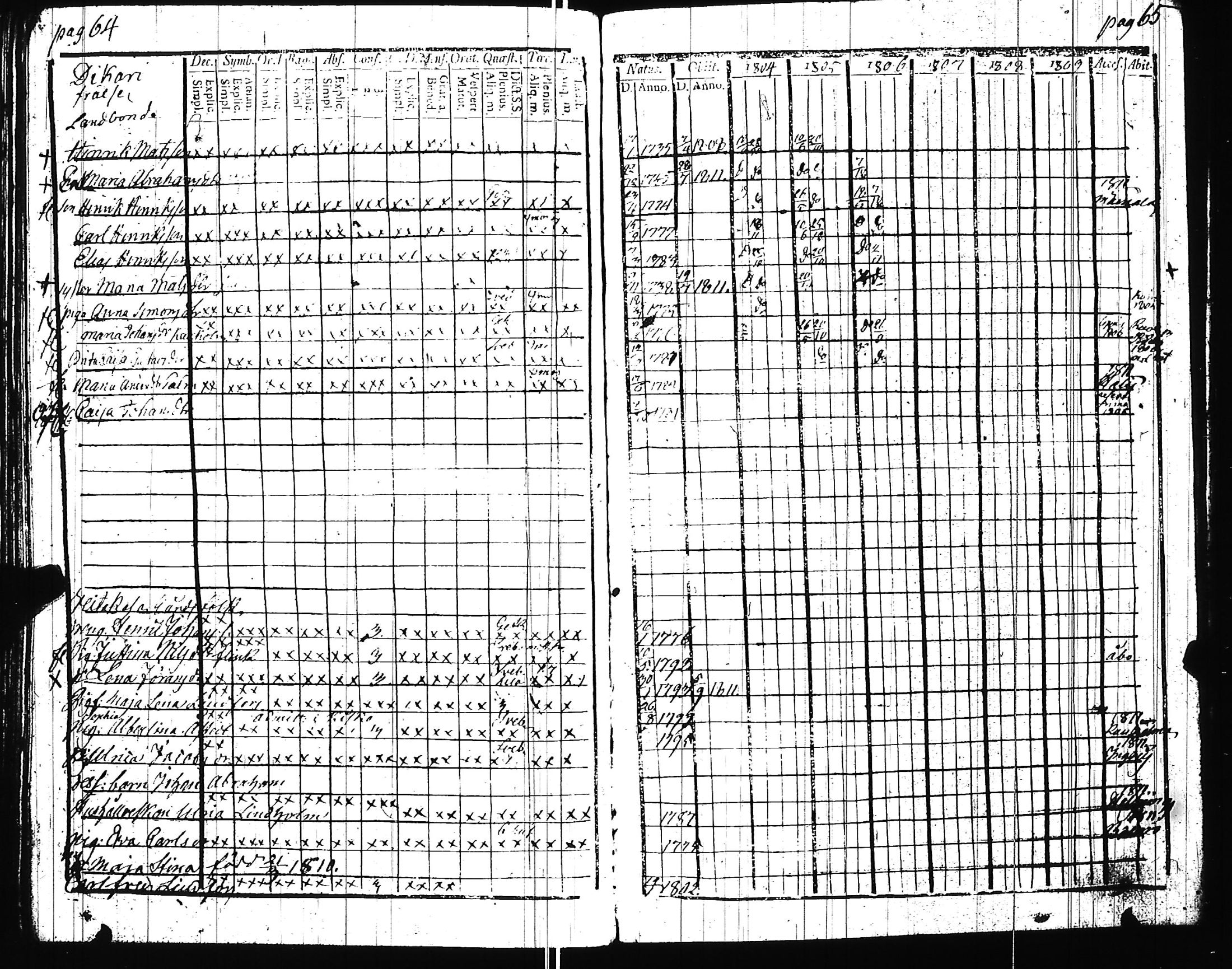 [ ../kirjat/Kirkonkirjat/uskela/rippikirja_1796-1809_jk886/kuvat/112.jpg ]