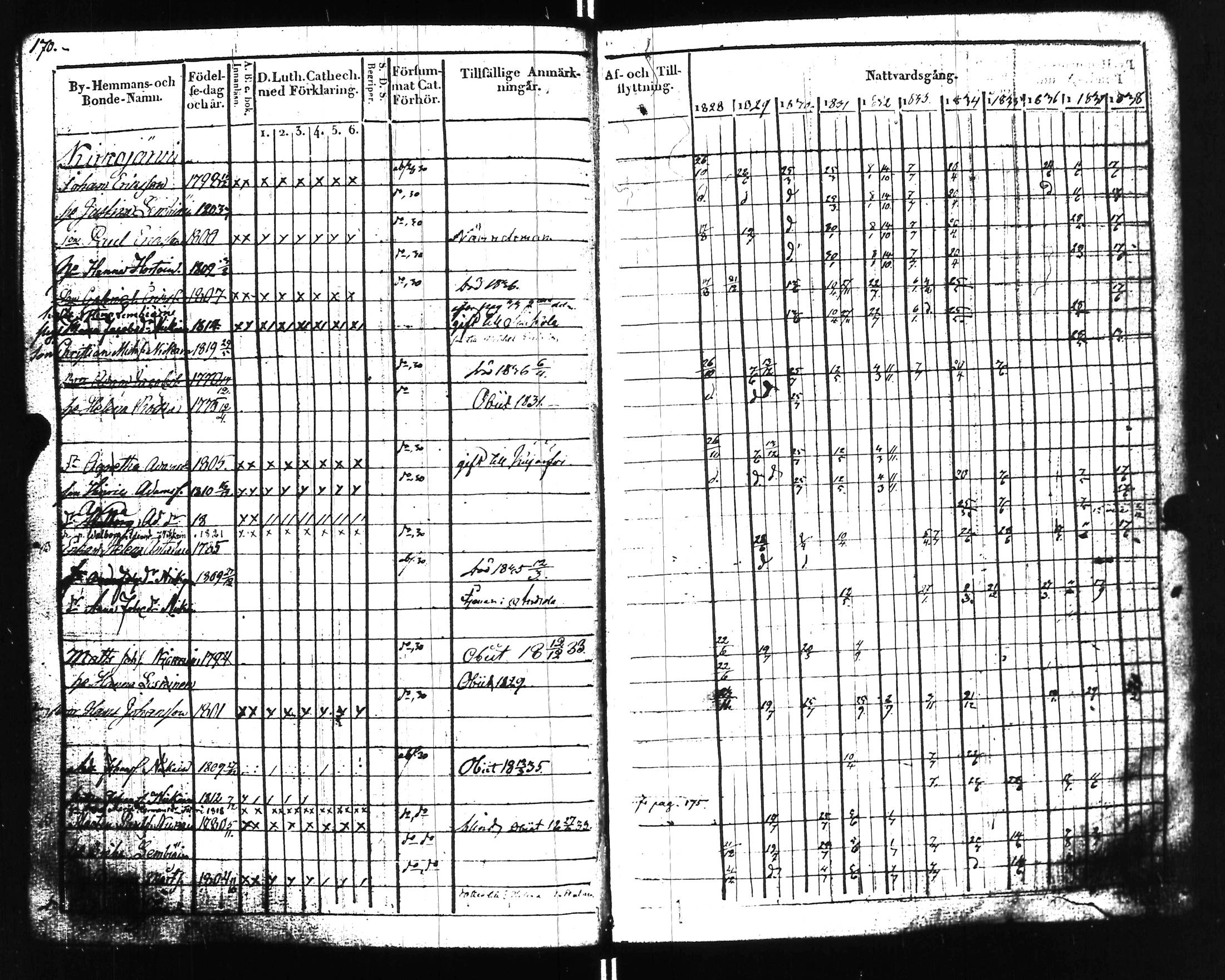 [ ../kirjat/Kirkonkirjat/uusikirkko_vl/rippikirja_1828-1838_uk775-776_l/kuvat/175.jpg ]
