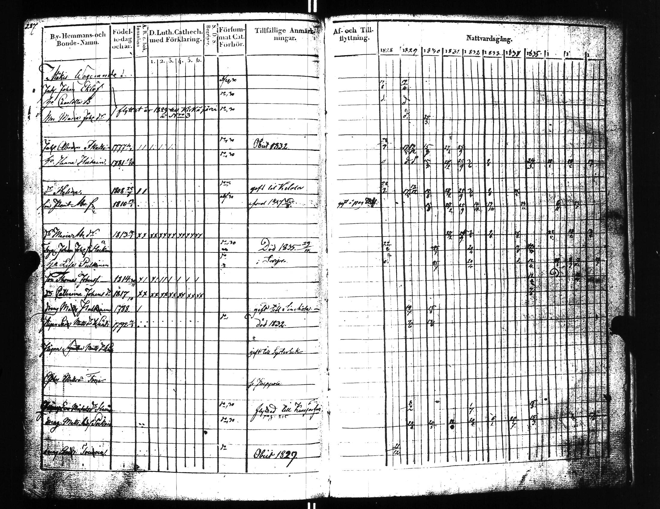 [ ../kirjat/Kirkonkirjat/uusikirkko_vl/rippikirja_1828-1838_uk775-776_l/kuvat/296.jpg ]