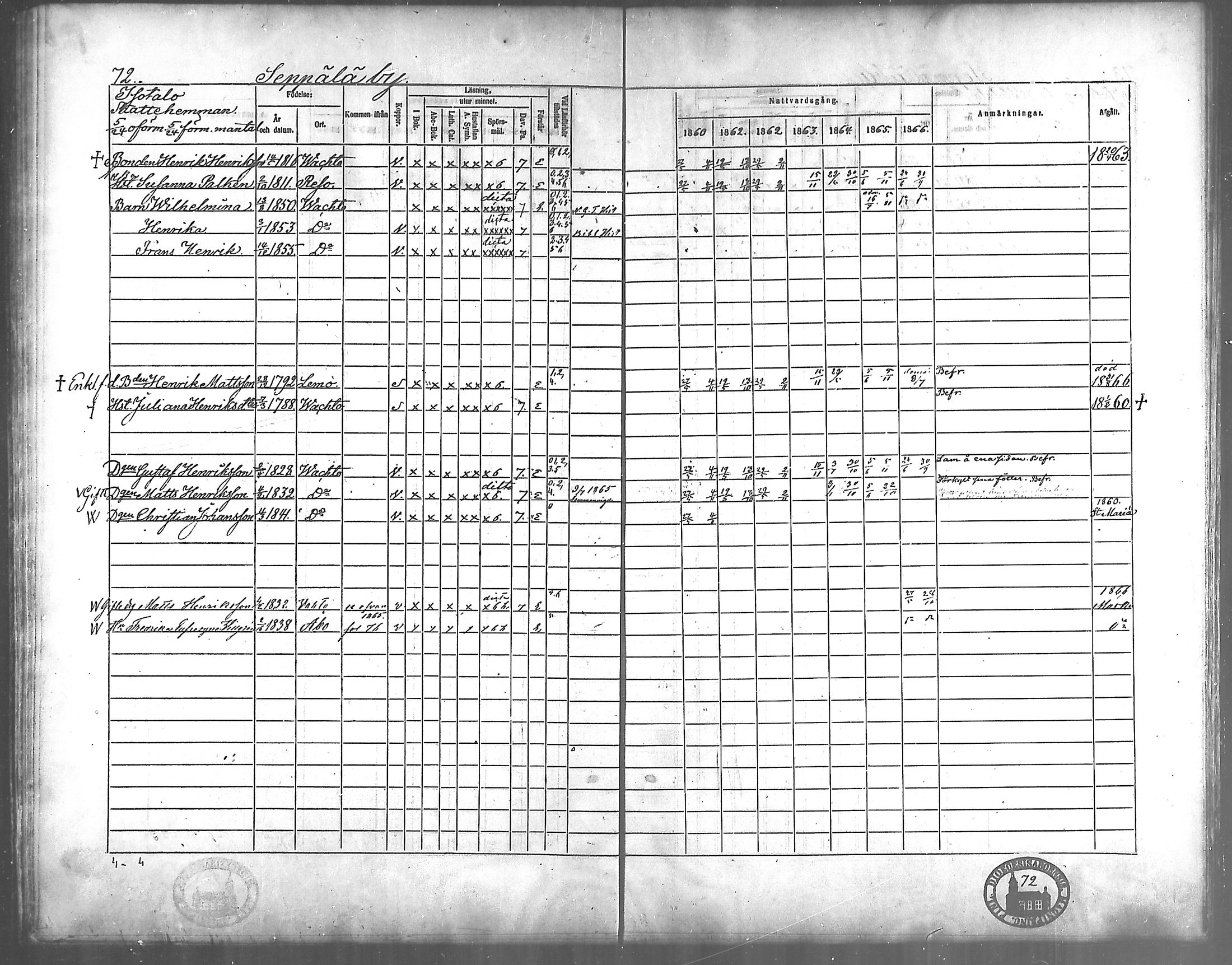 [ ../kirjat/Kirkonkirjat/vahto/rippikirja_1860-1866_mko12-14/kuvat/68.jpg ]