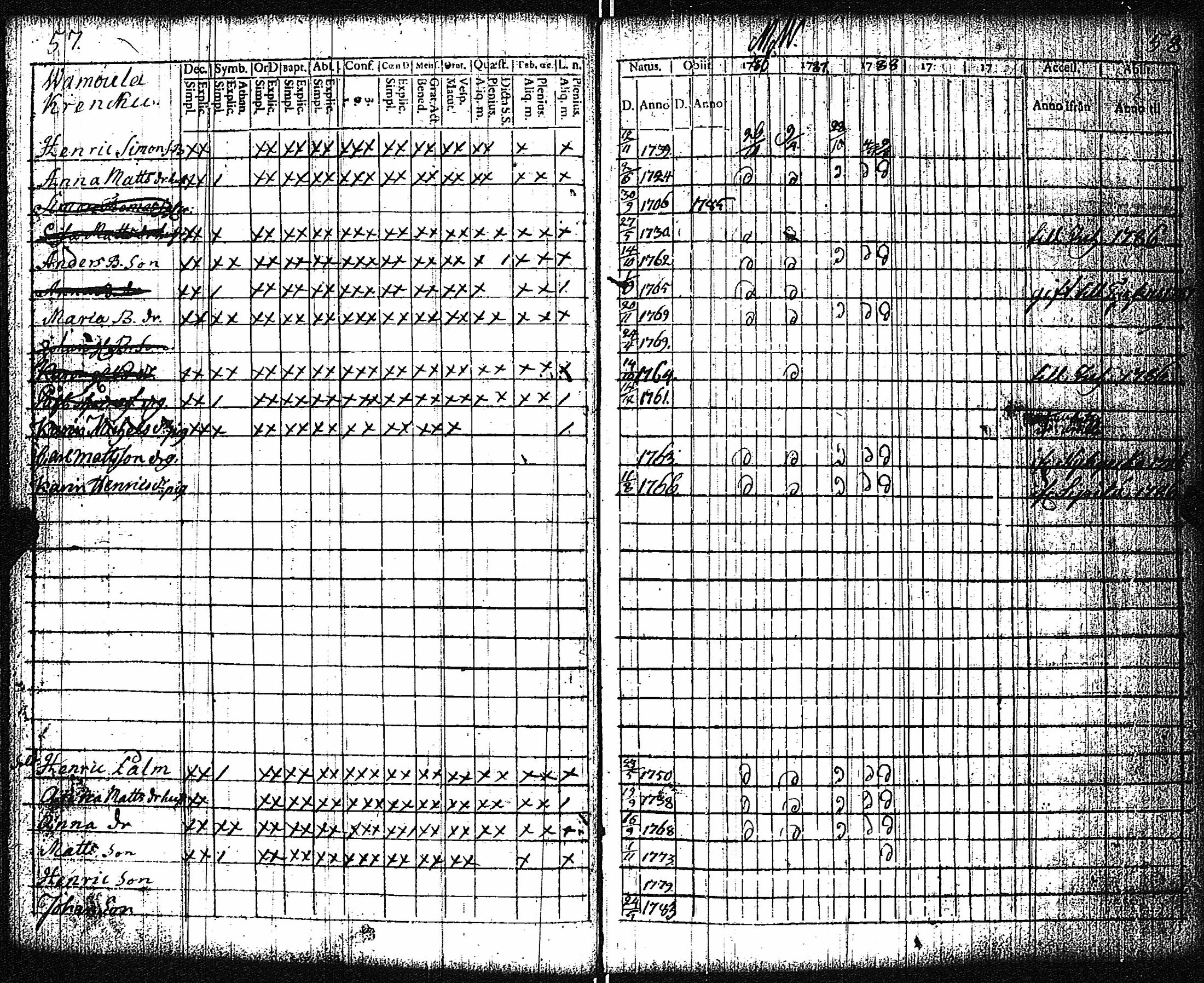 [ ../kirjat/Kirkonkirjat/vampula/rippikirja_1777-1788_jk969/kuvat/32.jpg ]