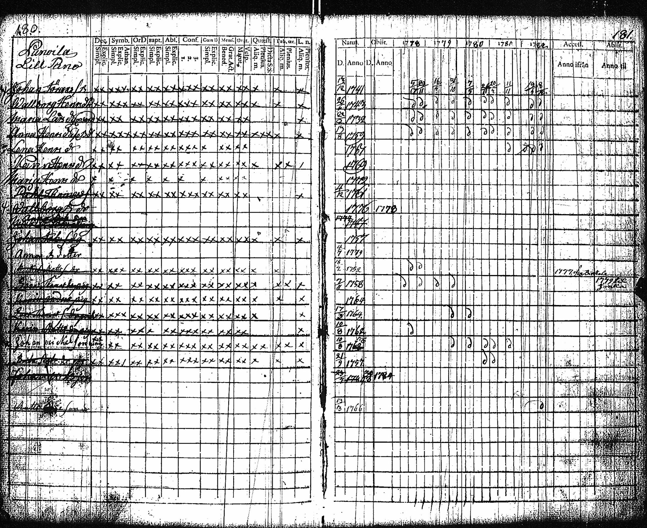 [ ../kirjat/Kirkonkirjat/vampula/rippikirja_1777-1788_jk969/kuvat/93.jpg ]