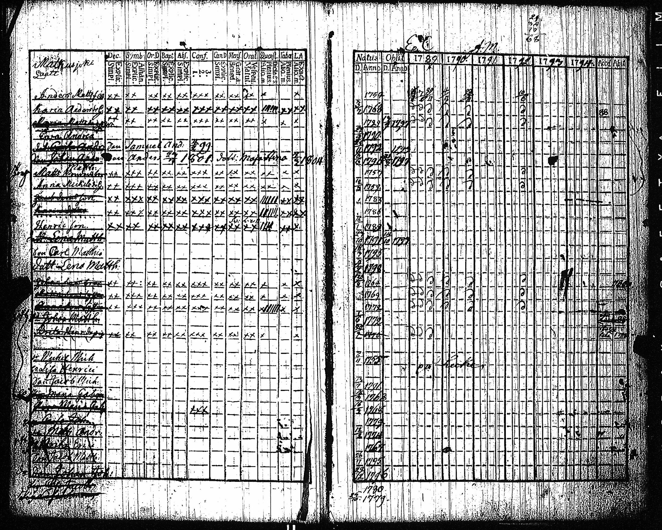 [ ../kirjat/Kirkonkirjat/vampula/rippikirja_1789-1794_jk969-970/kuvat/101.jpg ]