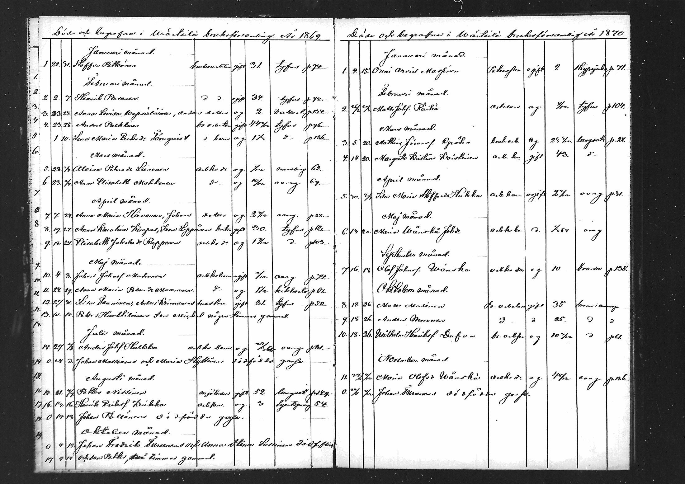 [ ../kirjat/Kirkonkirjat/vartsila/kuolleet_1867-1879_mko1/kuvat/3.jpg ]