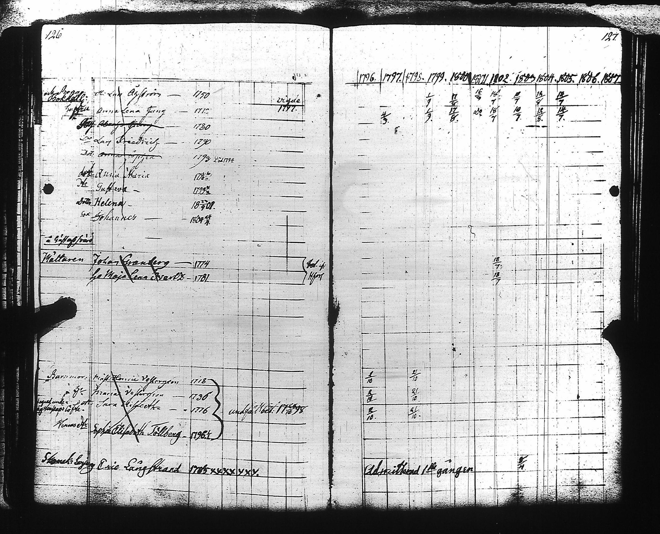 [ ../kirjat/Kirkonkirjat/viaporin_linnoitussrk/rippikirja_1796-1808_es3198/kuvat/60.jpg ]
