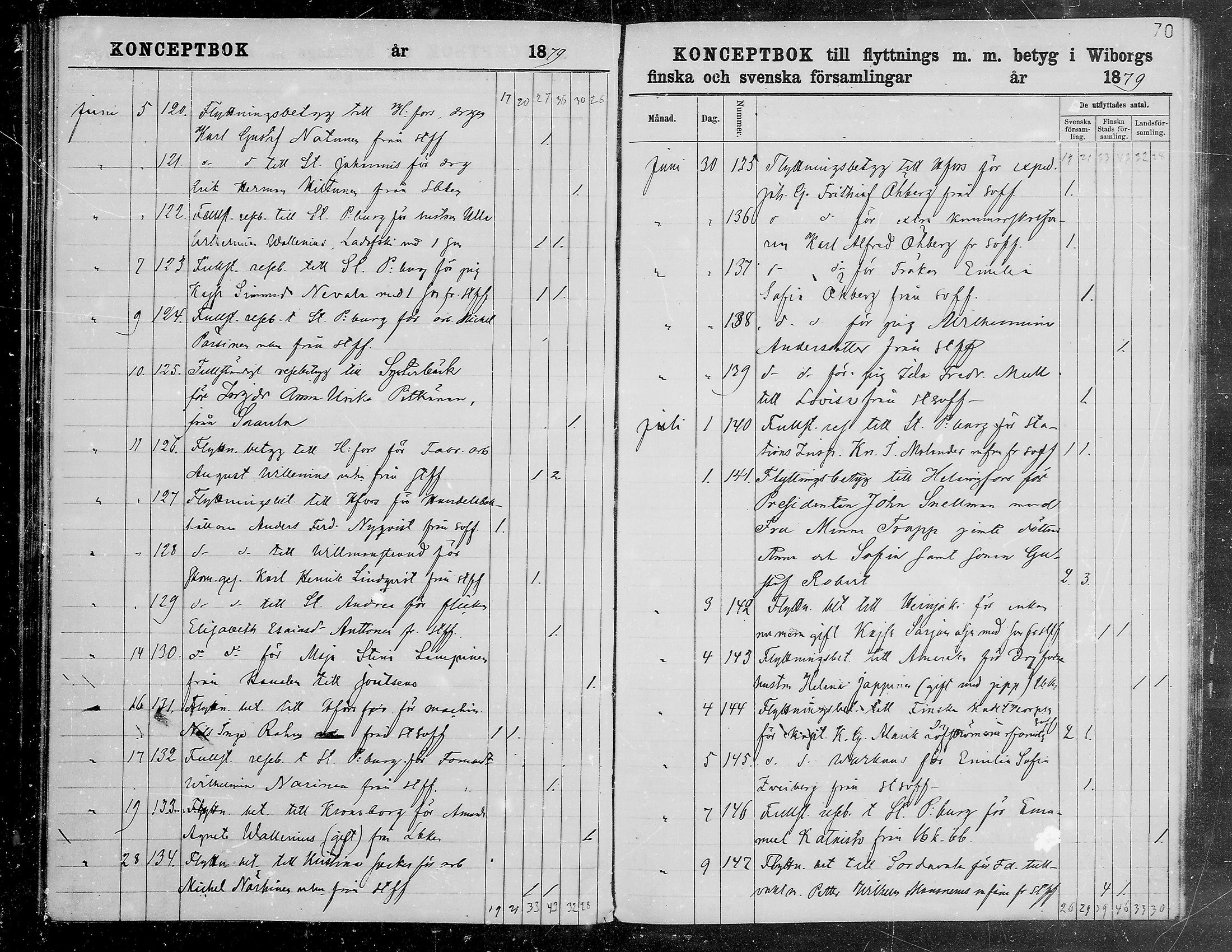 [ ../kirjat/Kirkonkirjat/viipuri/muuttaneet_1874-1881_tksrk_mko791-797/kuvat/70.jpg ]