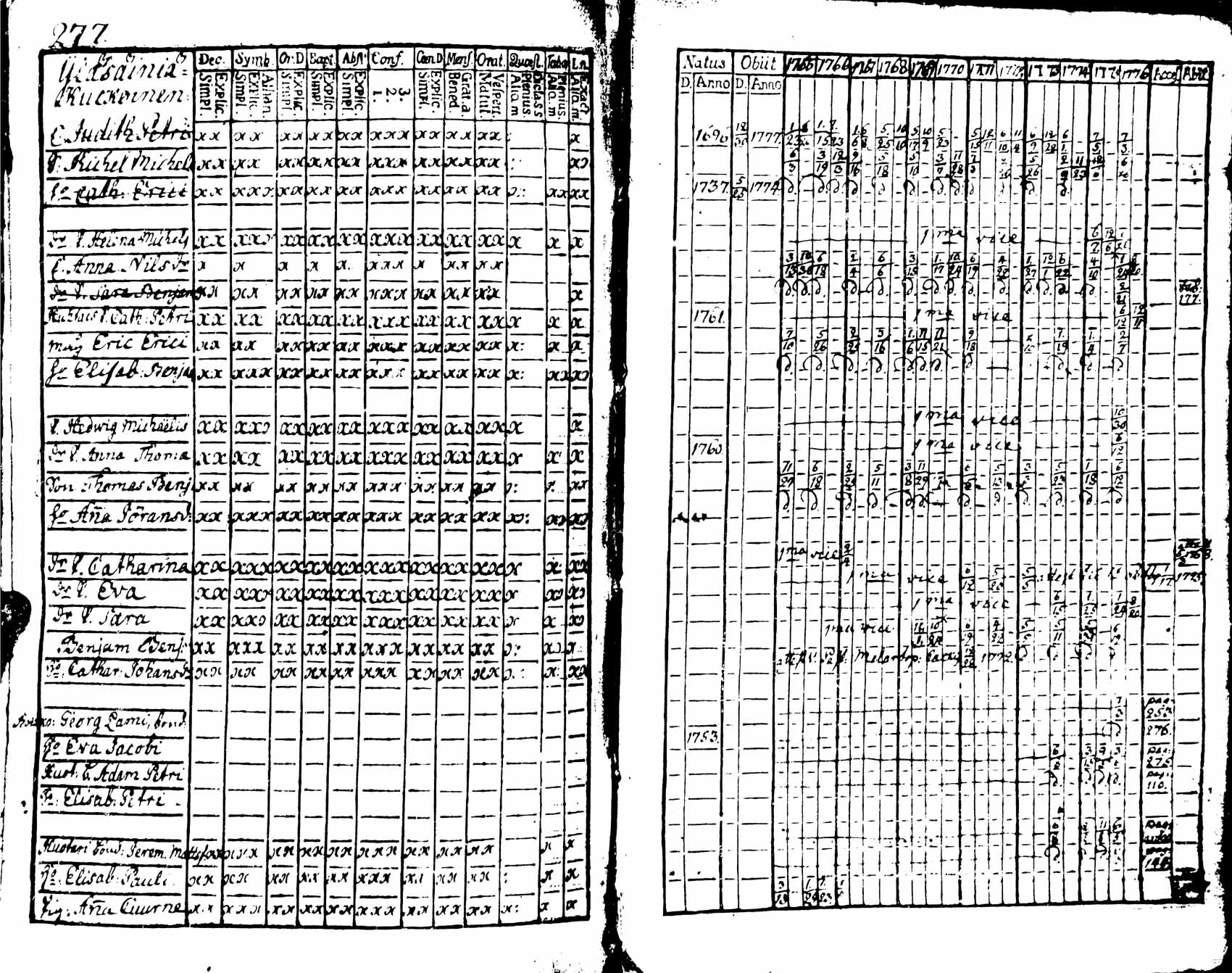 [ ../kirjat/Kirkonkirjat/viipuri/rippikirja_1765-1776_msrk_uk821/kuvat/278.jpg ]