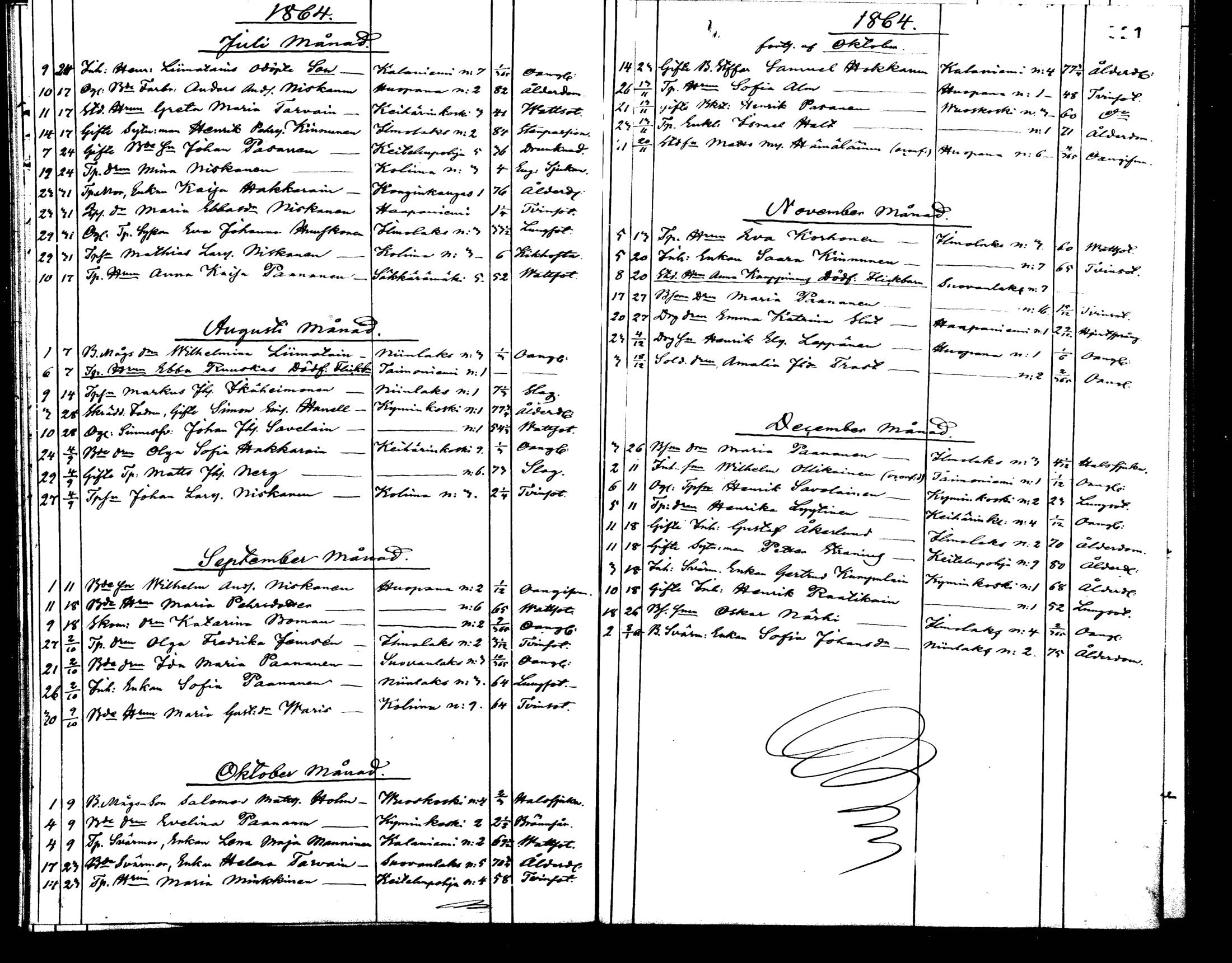 [ ../kirjat/Kirkonkirjat/viitasaari/kuolleet_1859-1870_mko3-4/kuvat/17.jpg ]