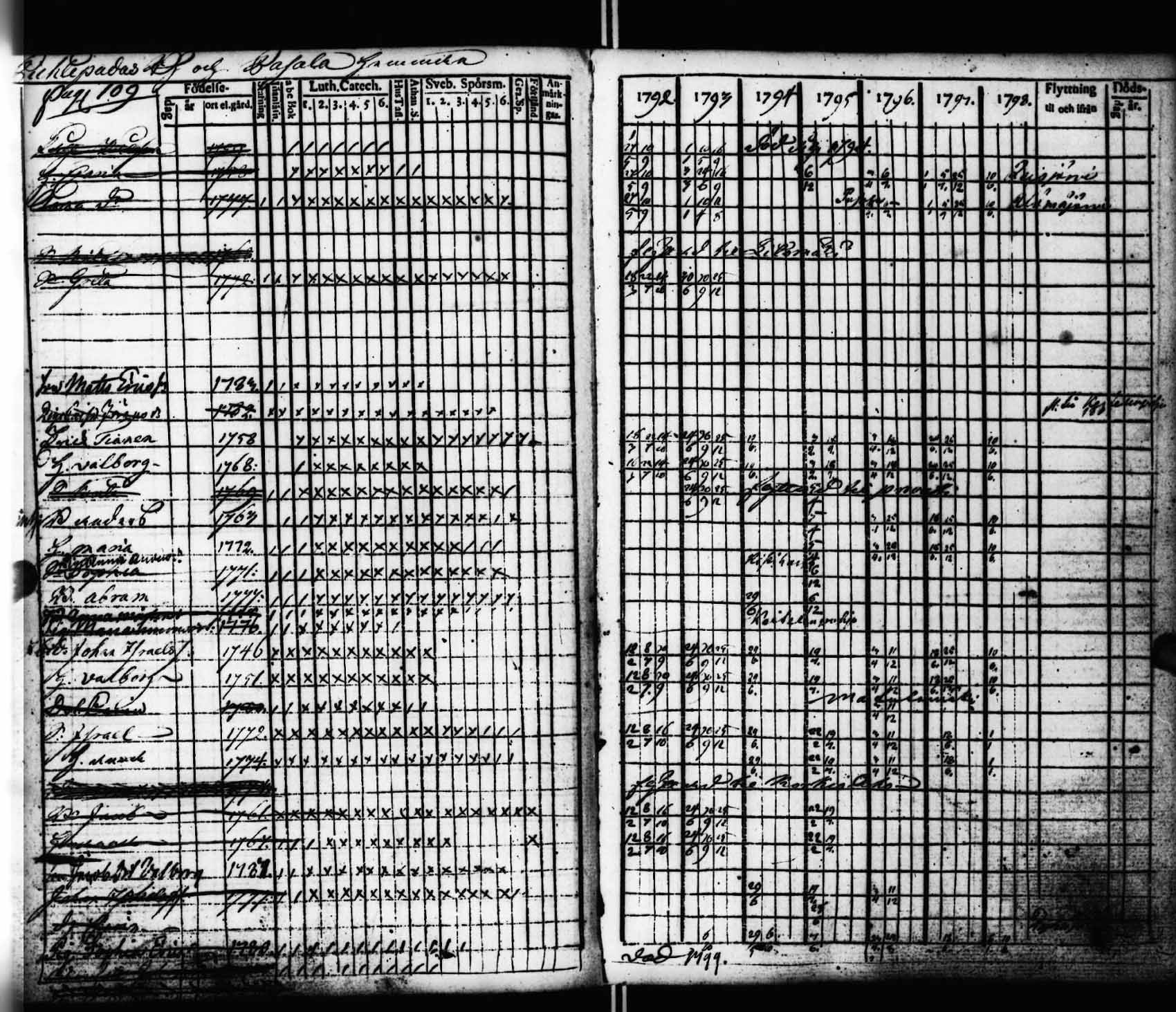 [ ../kirjat/Kirkonkirjat/viitasaari/rippikirja_1792-1798_uk590/kuvat/110.jpg ]