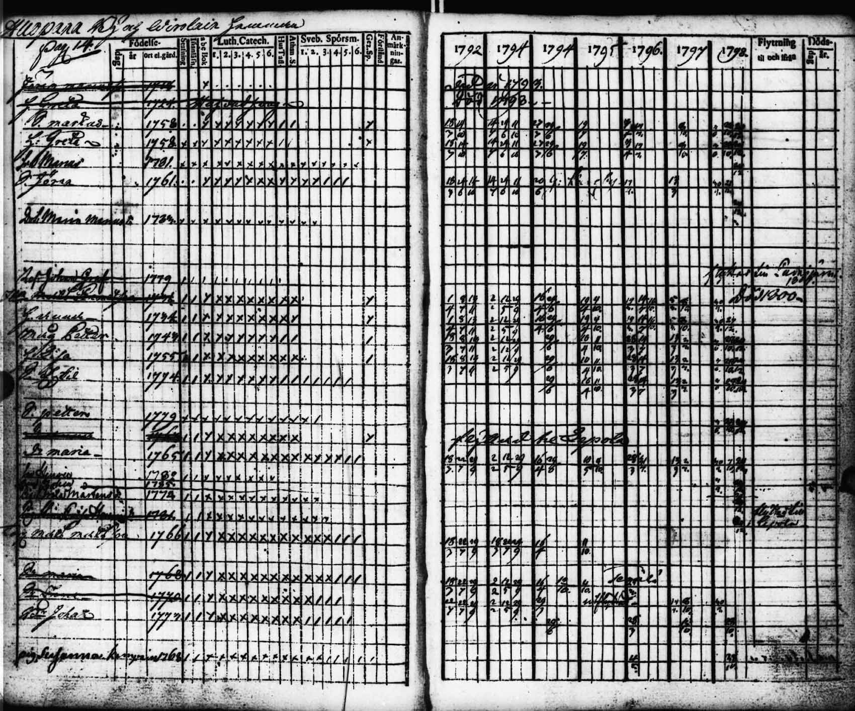[ ../kirjat/Kirkonkirjat/viitasaari/rippikirja_1792-1798_uk590/kuvat/15.jpg ]