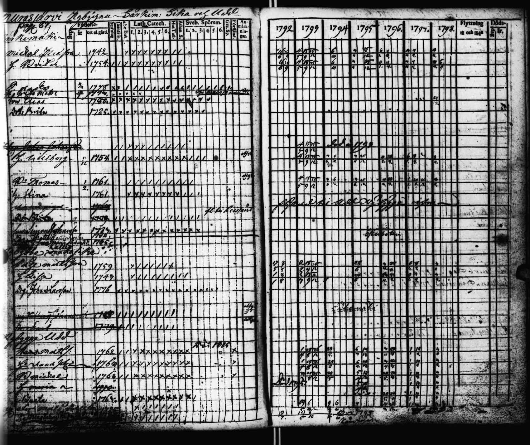 [ ../kirjat/Kirkonkirjat/viitasaari/rippikirja_1792-1798_uk590/kuvat/88.jpg ]