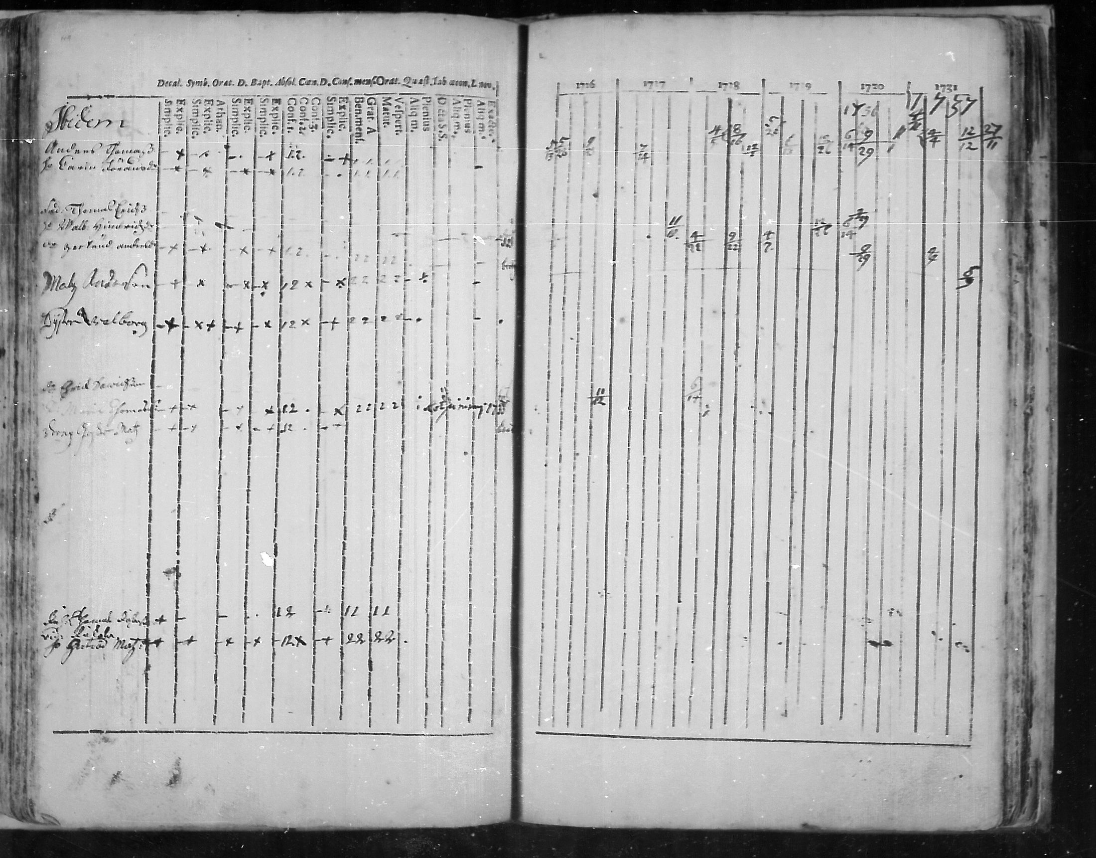 [ ../kirjat/Kirkonkirjat/virolahti/rippikirja_1726-1738_mko1-6/kuvat/116.jpg ]