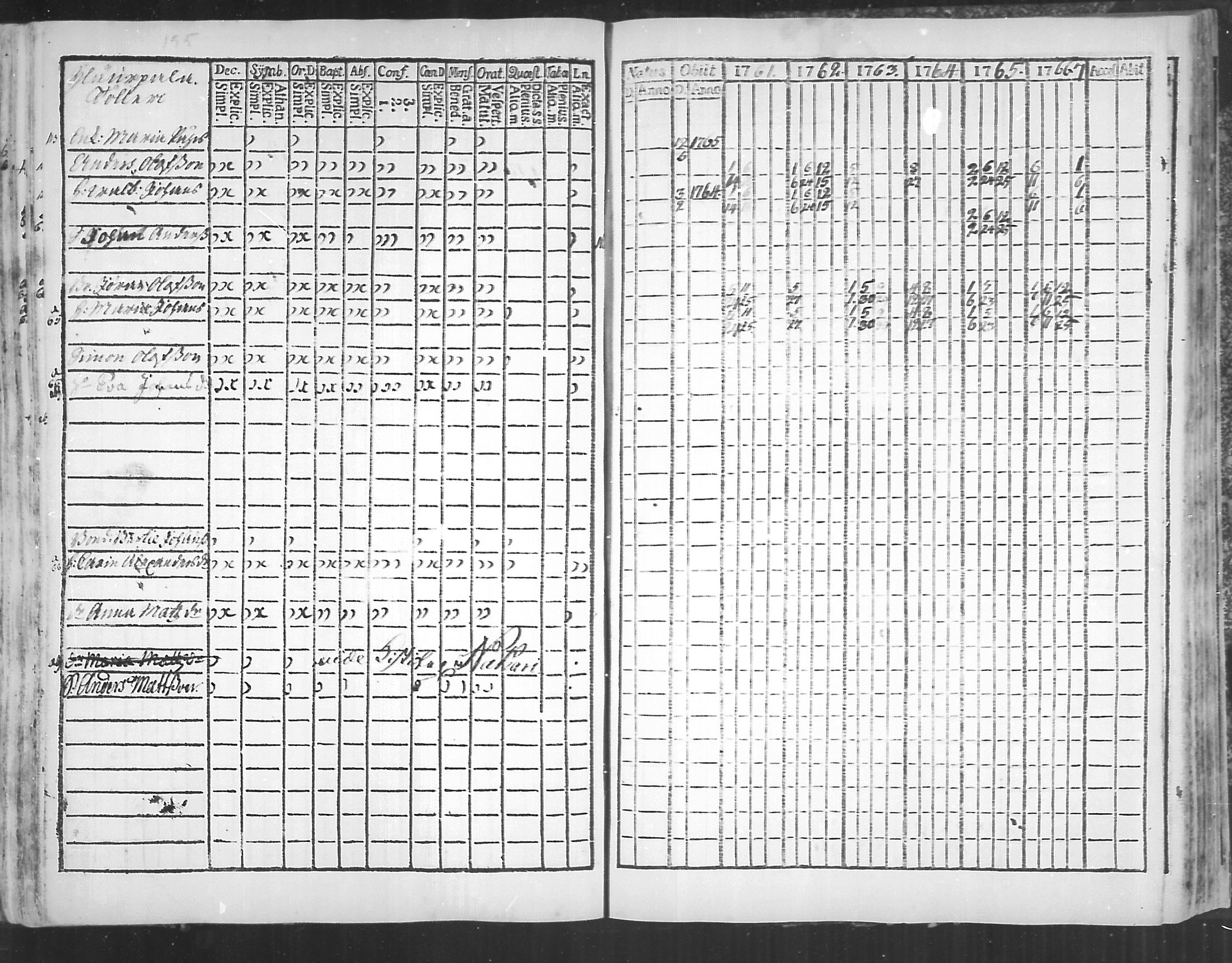 [ ../kirjat/Kirkonkirjat/virolahti/rippikirja_1761-1766_mko15-22/kuvat/155.jpg ]