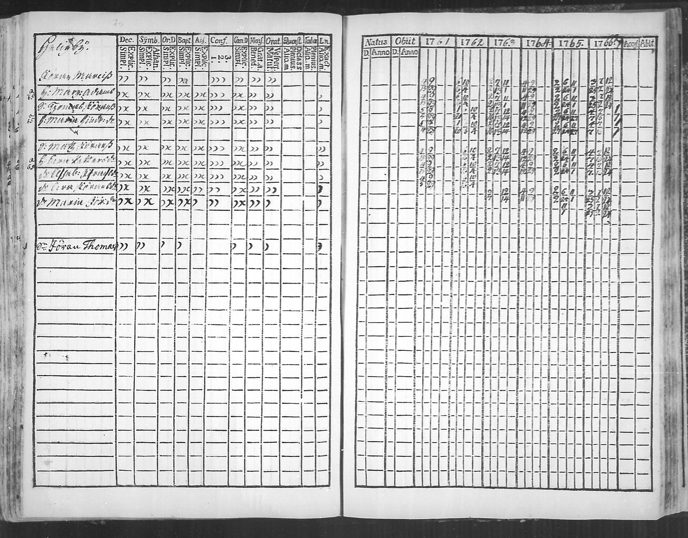 [ ../kirjat/Kirkonkirjat/virolahti/rippikirja_1761-1766_mko15-22/kuvat/170.jpg ]