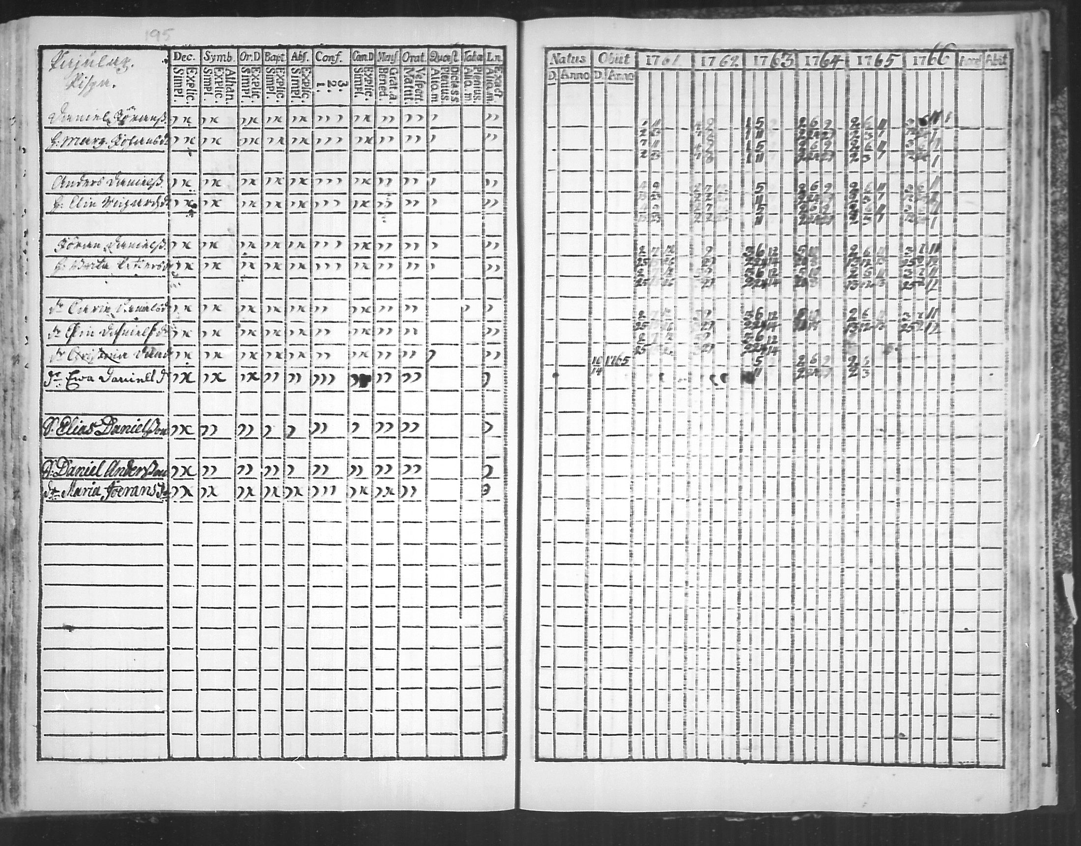 [ ../kirjat/Kirkonkirjat/virolahti/rippikirja_1761-1766_mko15-22/kuvat/195.jpg ]