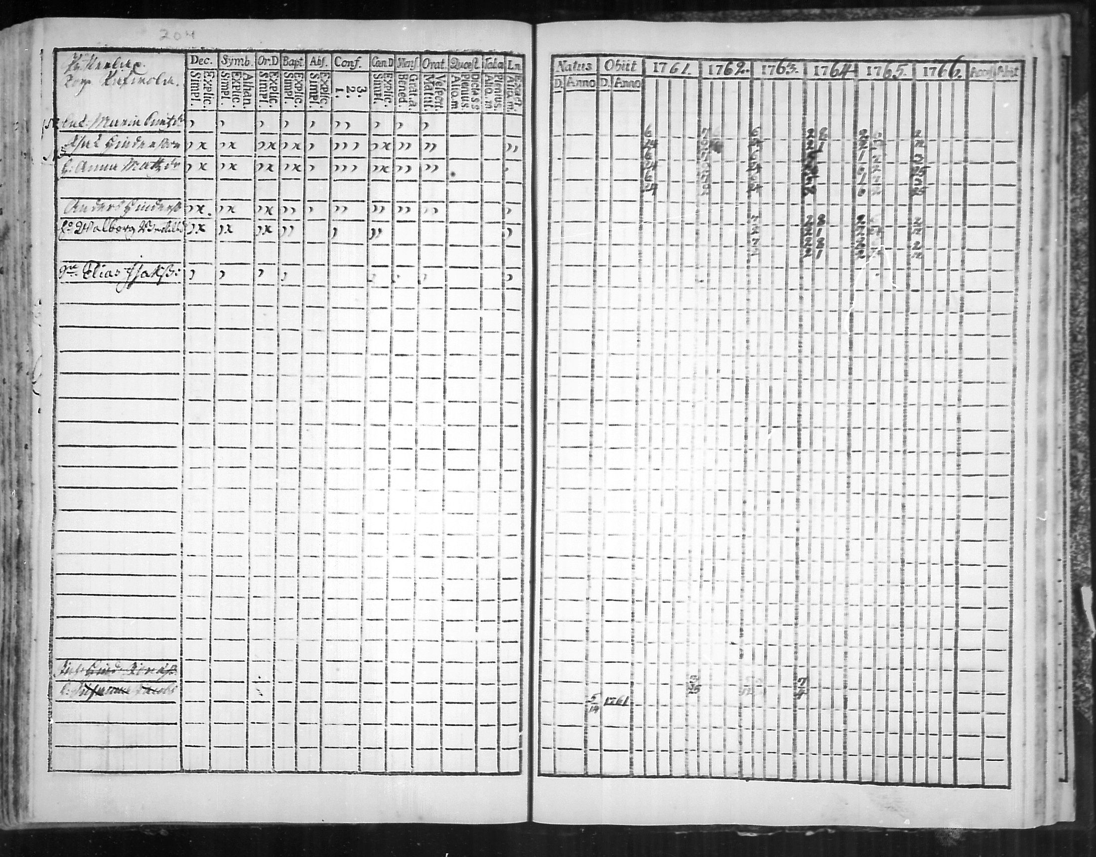 [ ../kirjat/Kirkonkirjat/virolahti/rippikirja_1761-1766_mko15-22/kuvat/204.jpg ]