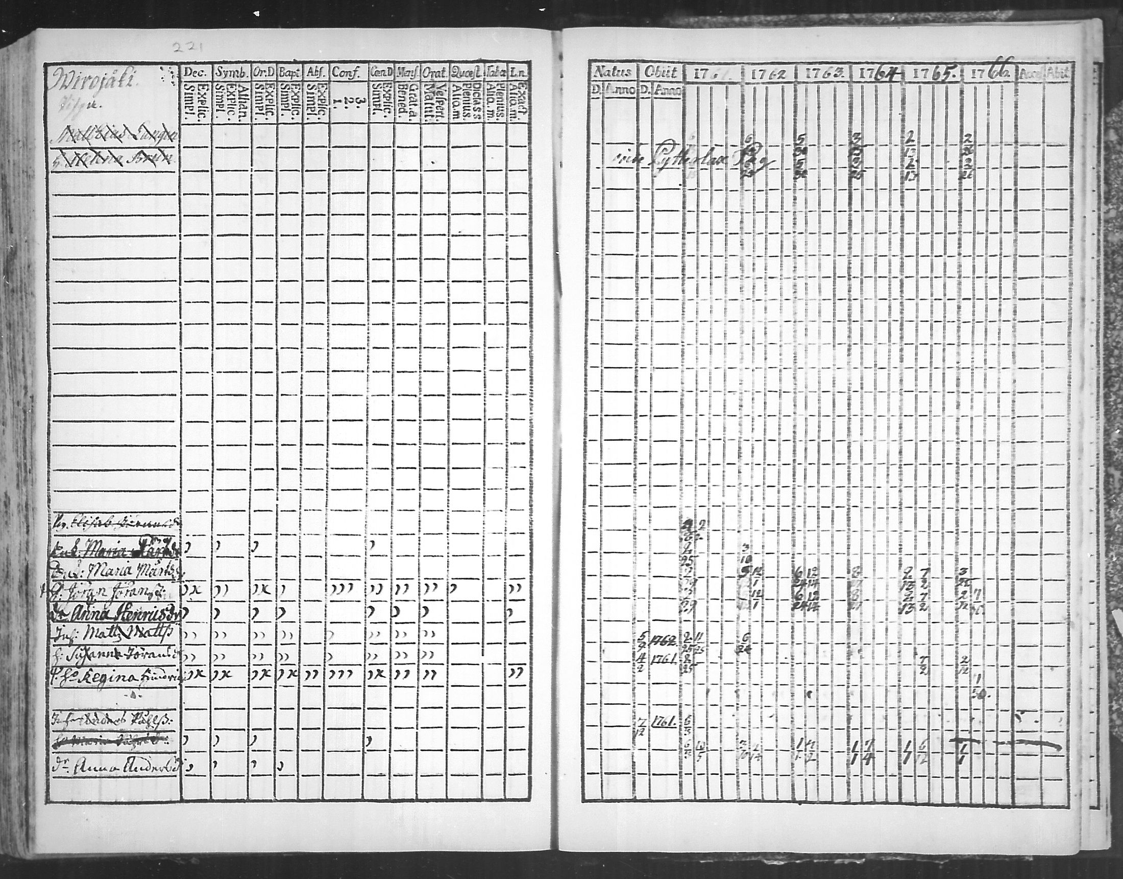 [ ../kirjat/Kirkonkirjat/virolahti/rippikirja_1761-1766_mko15-22/kuvat/221.jpg ]