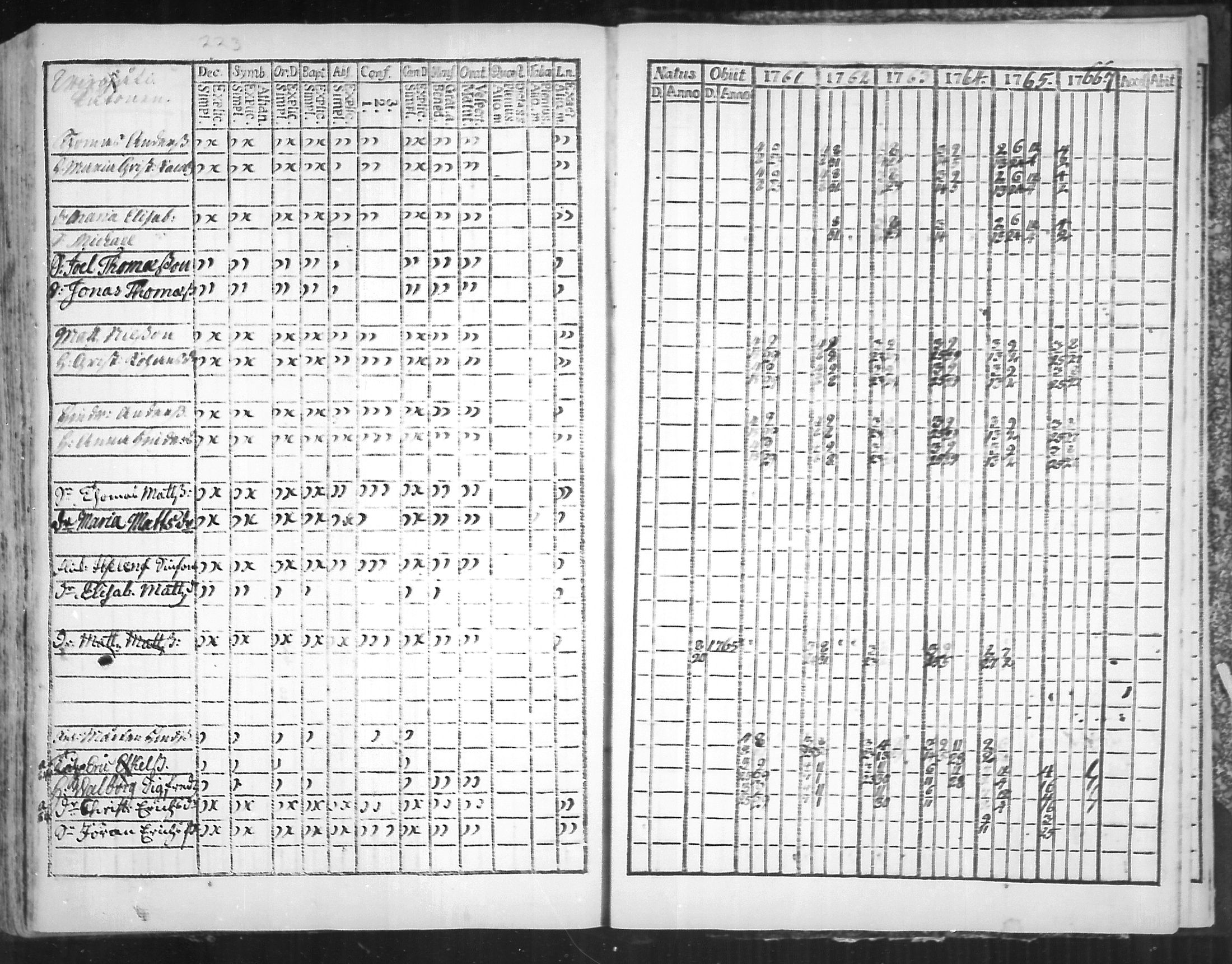 [ ../kirjat/Kirkonkirjat/virolahti/rippikirja_1761-1766_mko15-22/kuvat/223.jpg ]