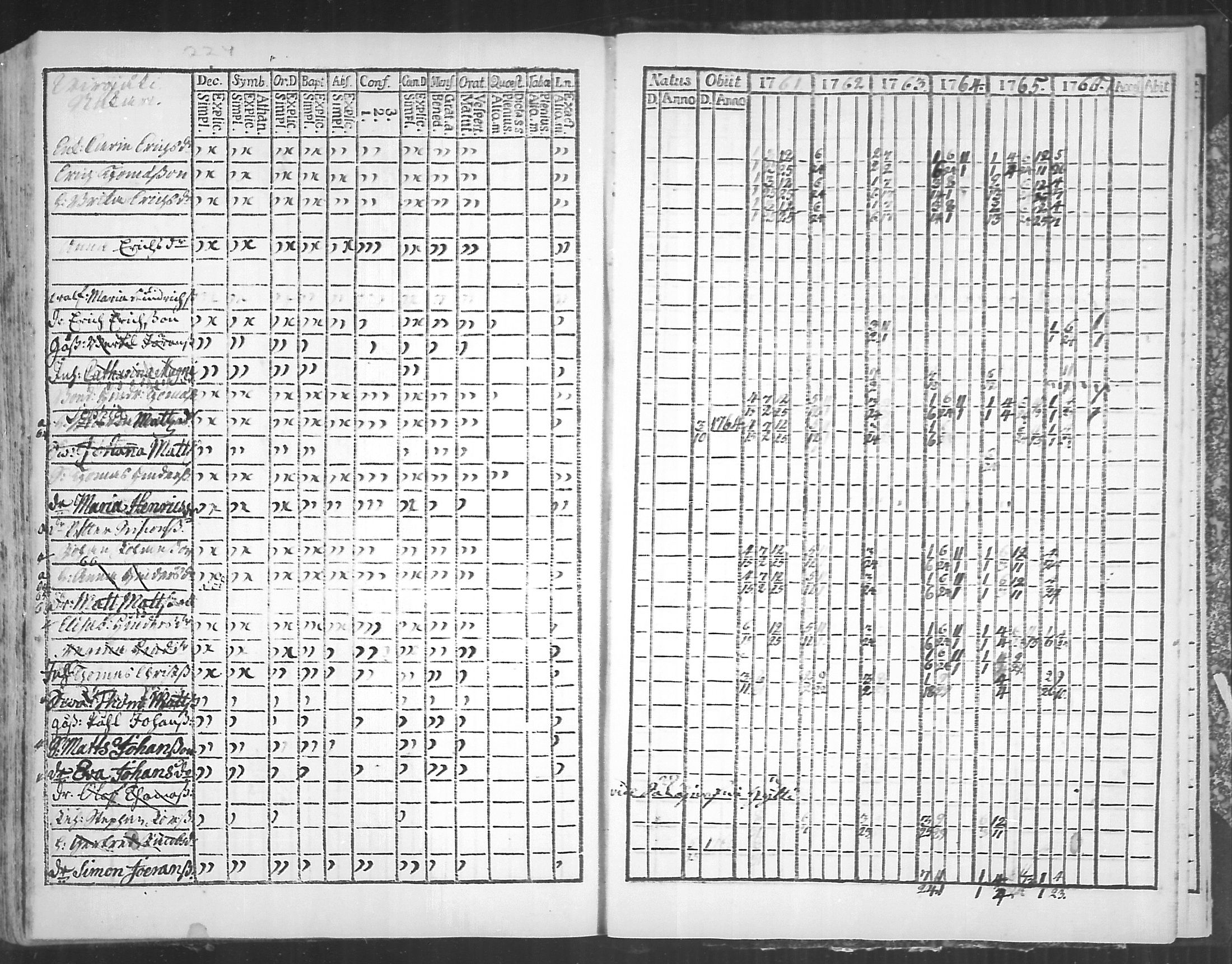 [ ../kirjat/Kirkonkirjat/virolahti/rippikirja_1761-1766_mko15-22/kuvat/224.jpg ]