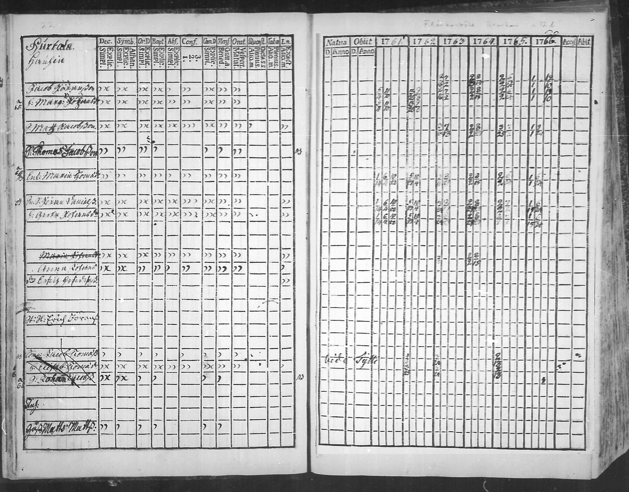 [ ../kirjat/Kirkonkirjat/virolahti/rippikirja_1761-1766_mko15-22/kuvat/235.jpg ]