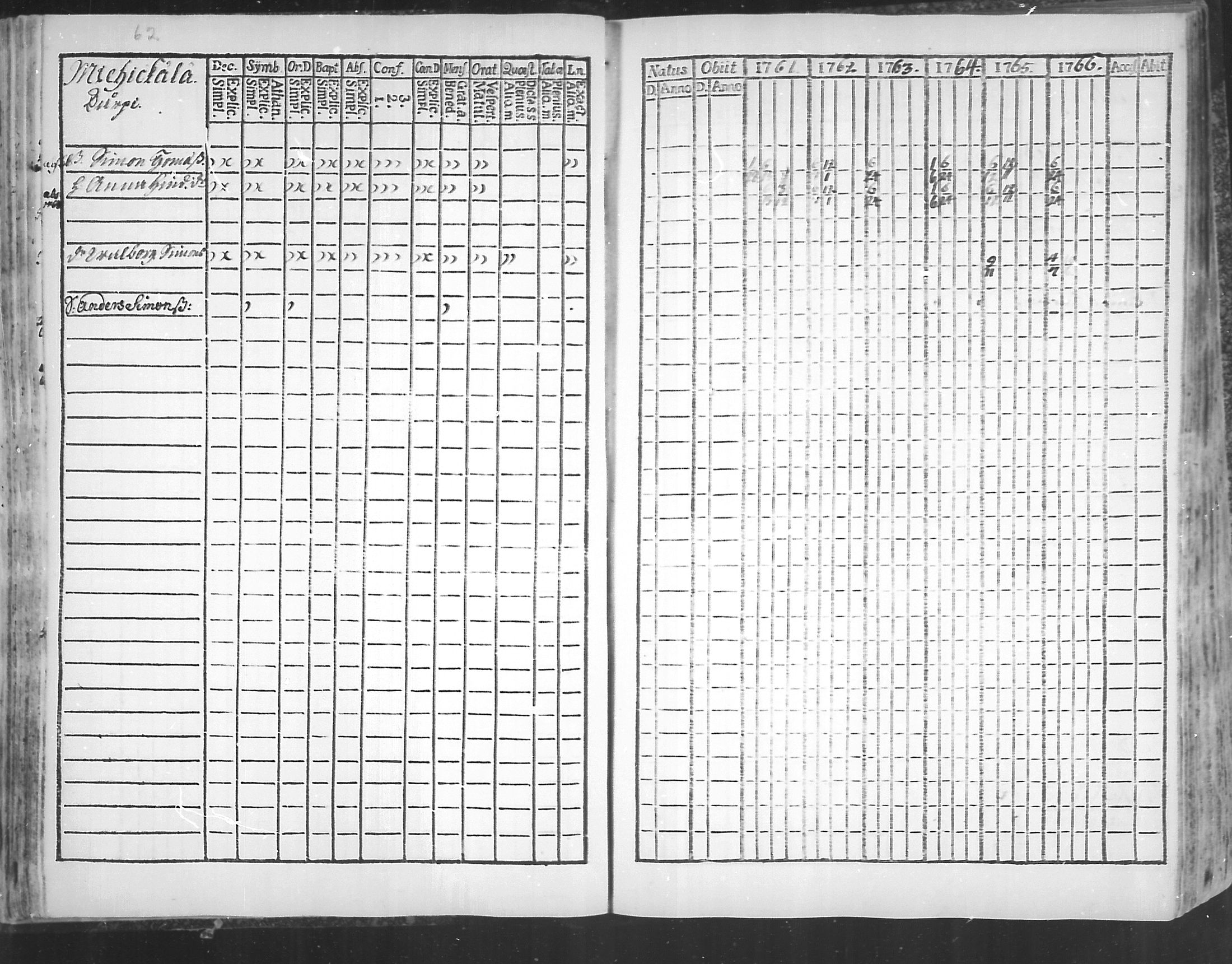 [ ../kirjat/Kirkonkirjat/virolahti/rippikirja_1761-1766_mko15-22/kuvat/65.jpg ]